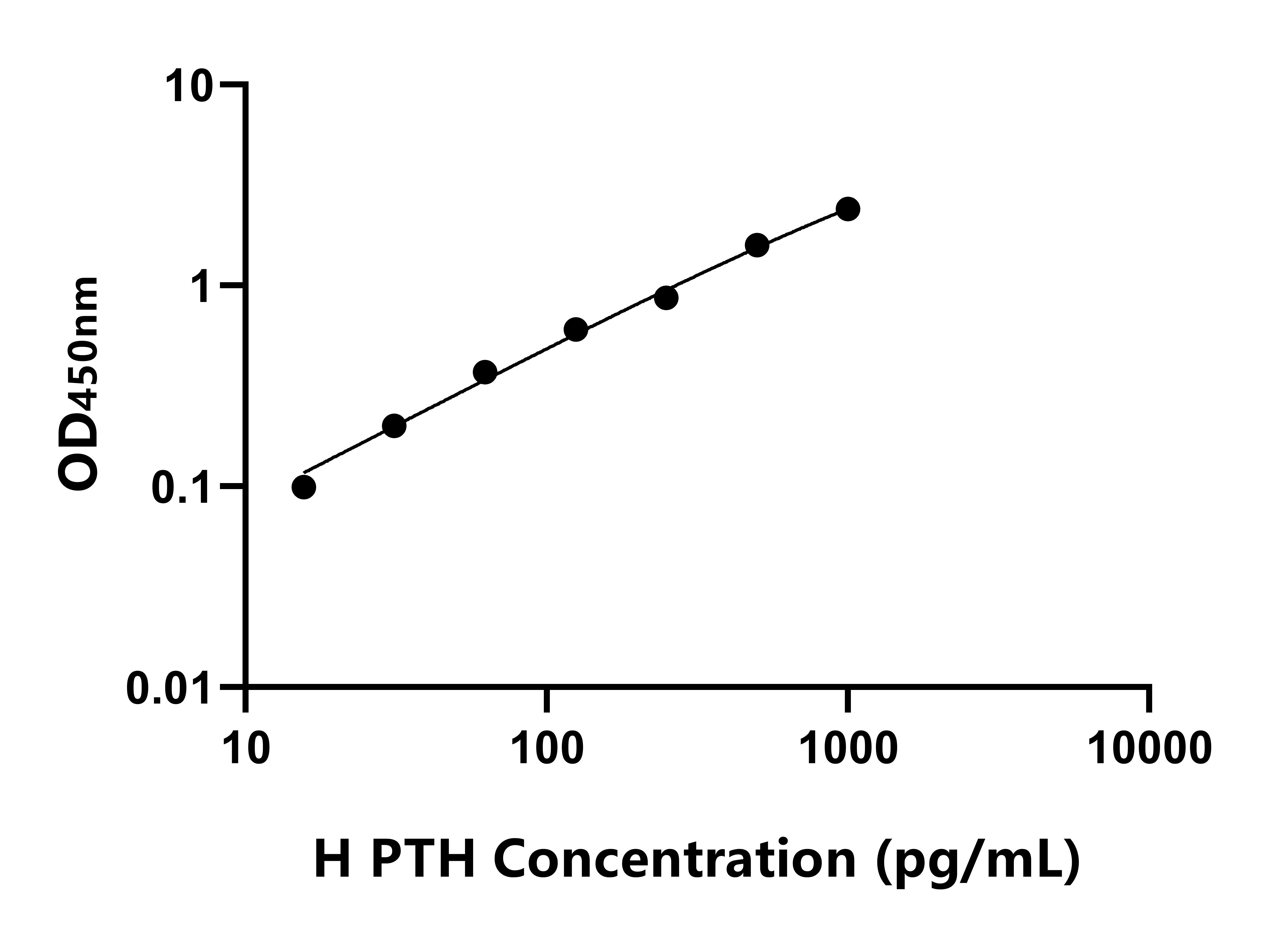 人甲狀旁腺激素(PTH)ELISA試劑盒主圖