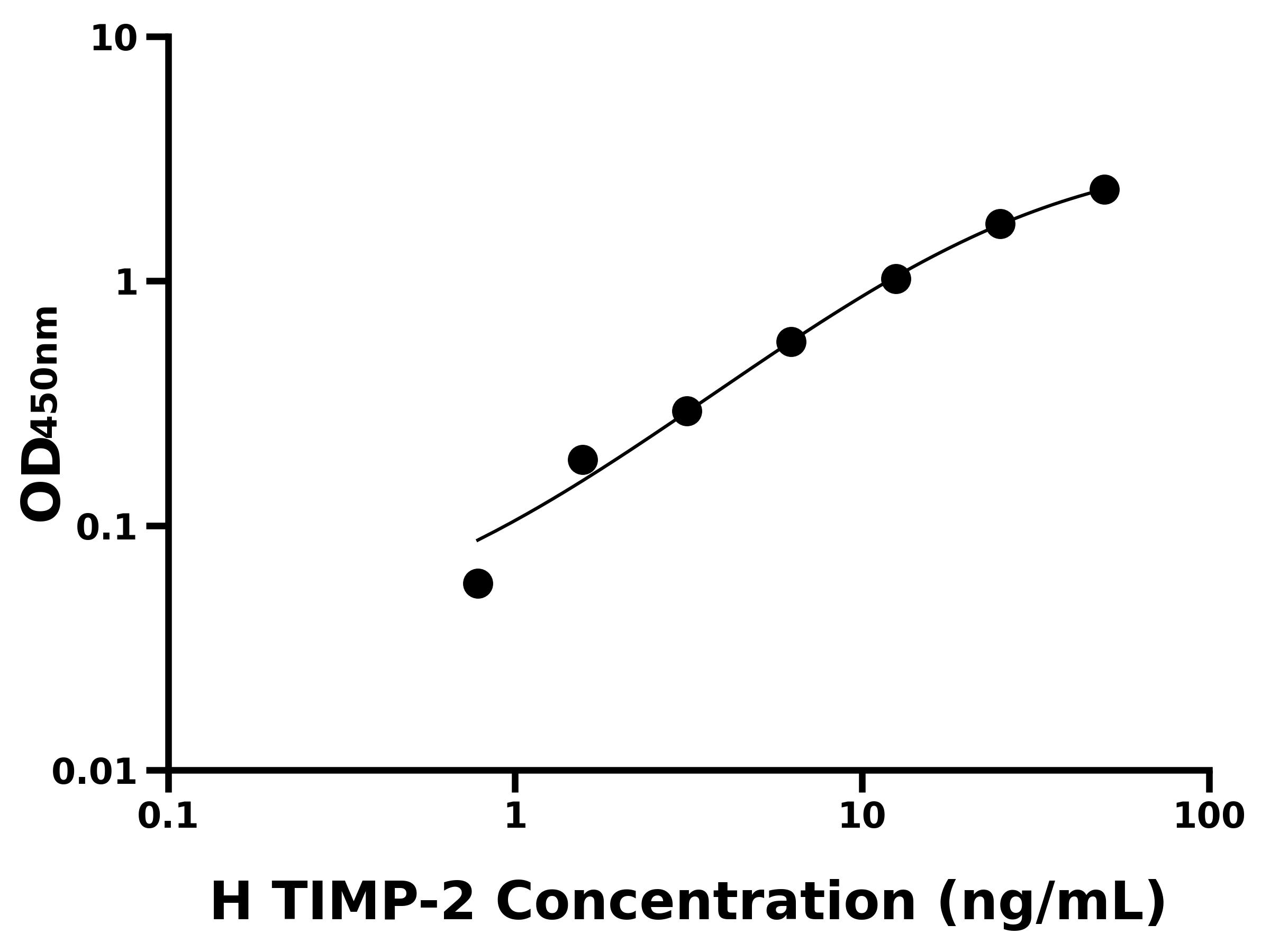 人基質(zhì)金屬蛋白酶抑制因子2(TIMP-2)ELISA試劑盒主圖