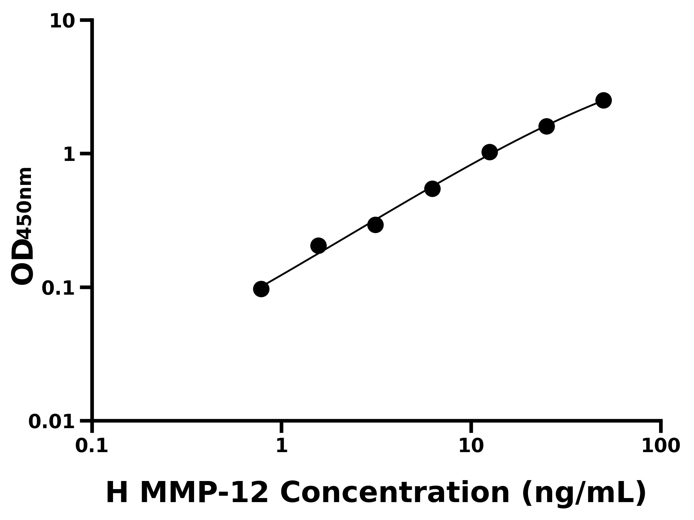 人基質金屬蛋白酶12(MMP-12)ELISA試劑盒主圖