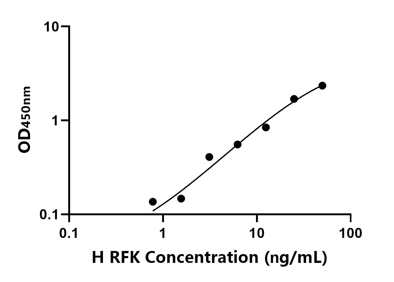 人核黃素激酶(RFK)ELISA試劑盒主圖