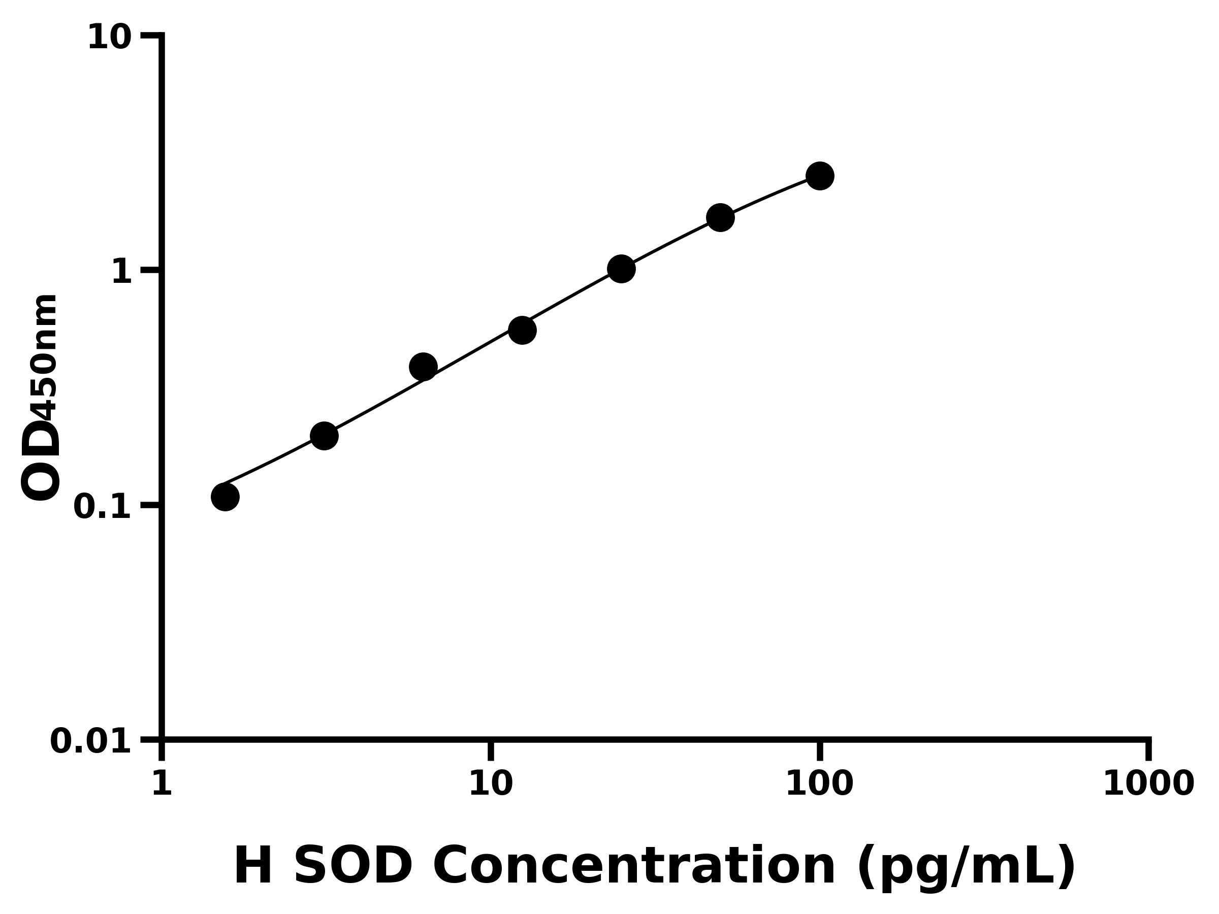 人超氧化物歧化酶(SOD)ELISA試劑盒主圖