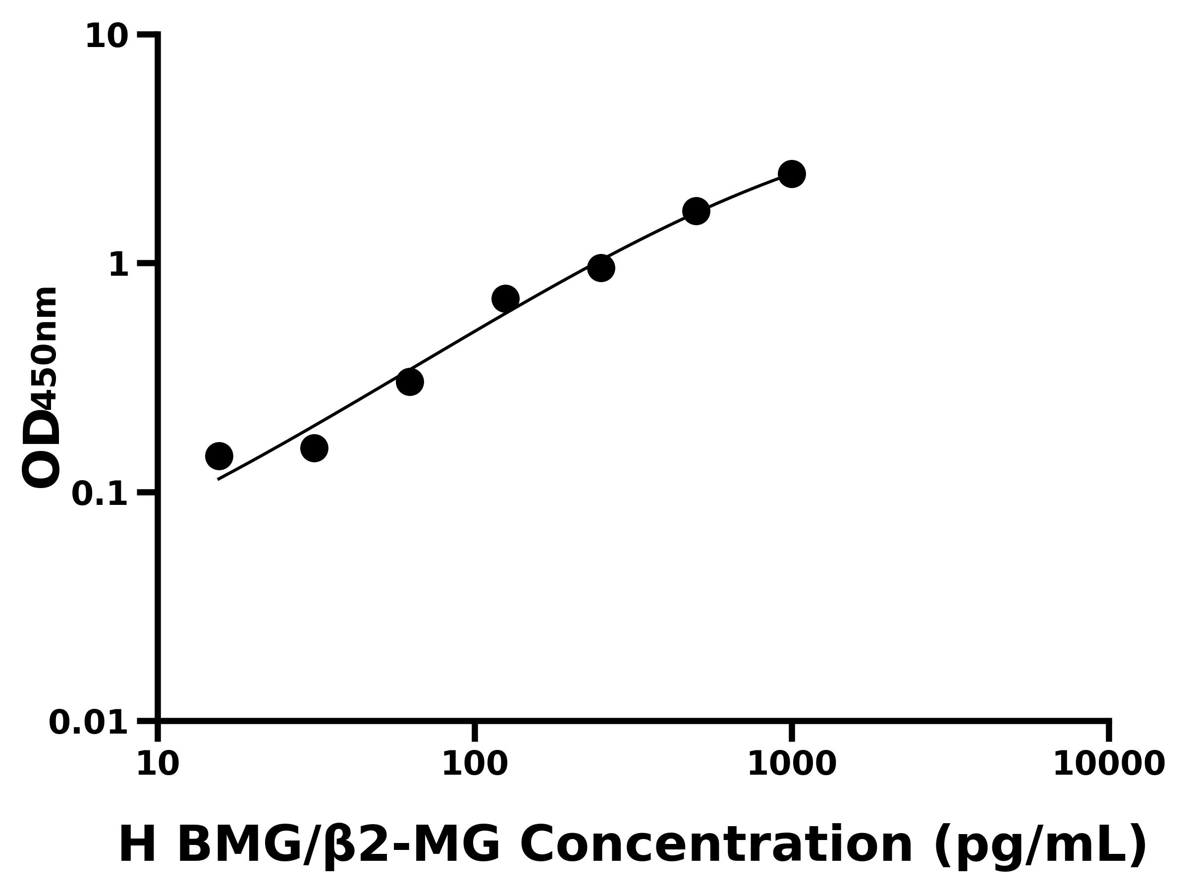人&beta;2微球蛋白(BMG/&beta;2-MG)ELISA試劑盒主圖