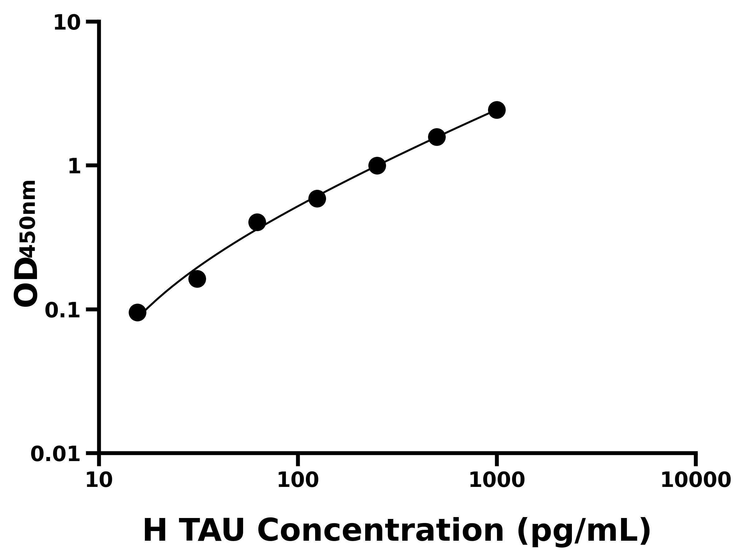 人Tau蛋白(TAU)ELISA試劑盒主圖