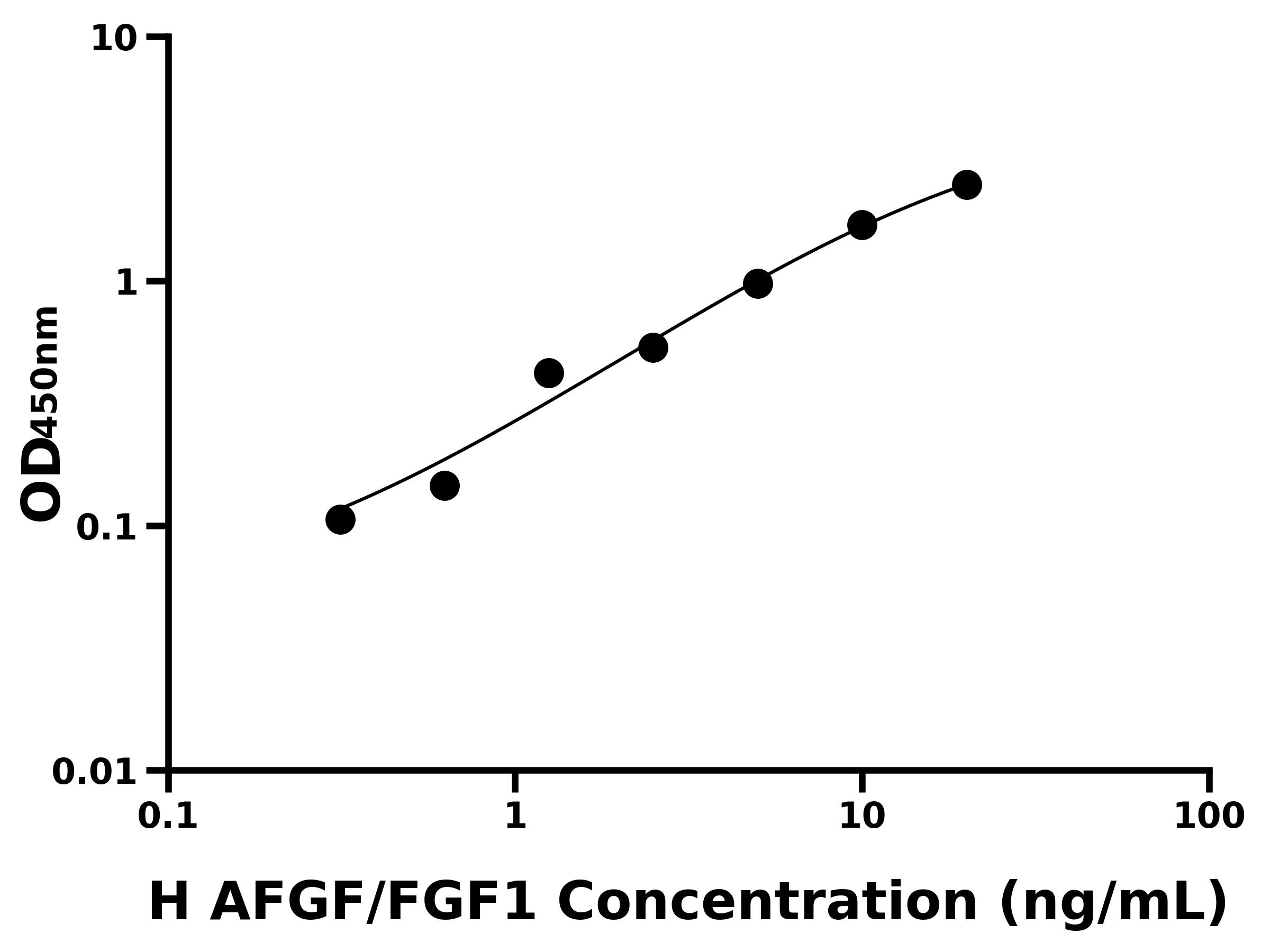 人酸性成纖維細(xì)胞生長因子(AFGF/FGF1)ELISA試劑盒主圖