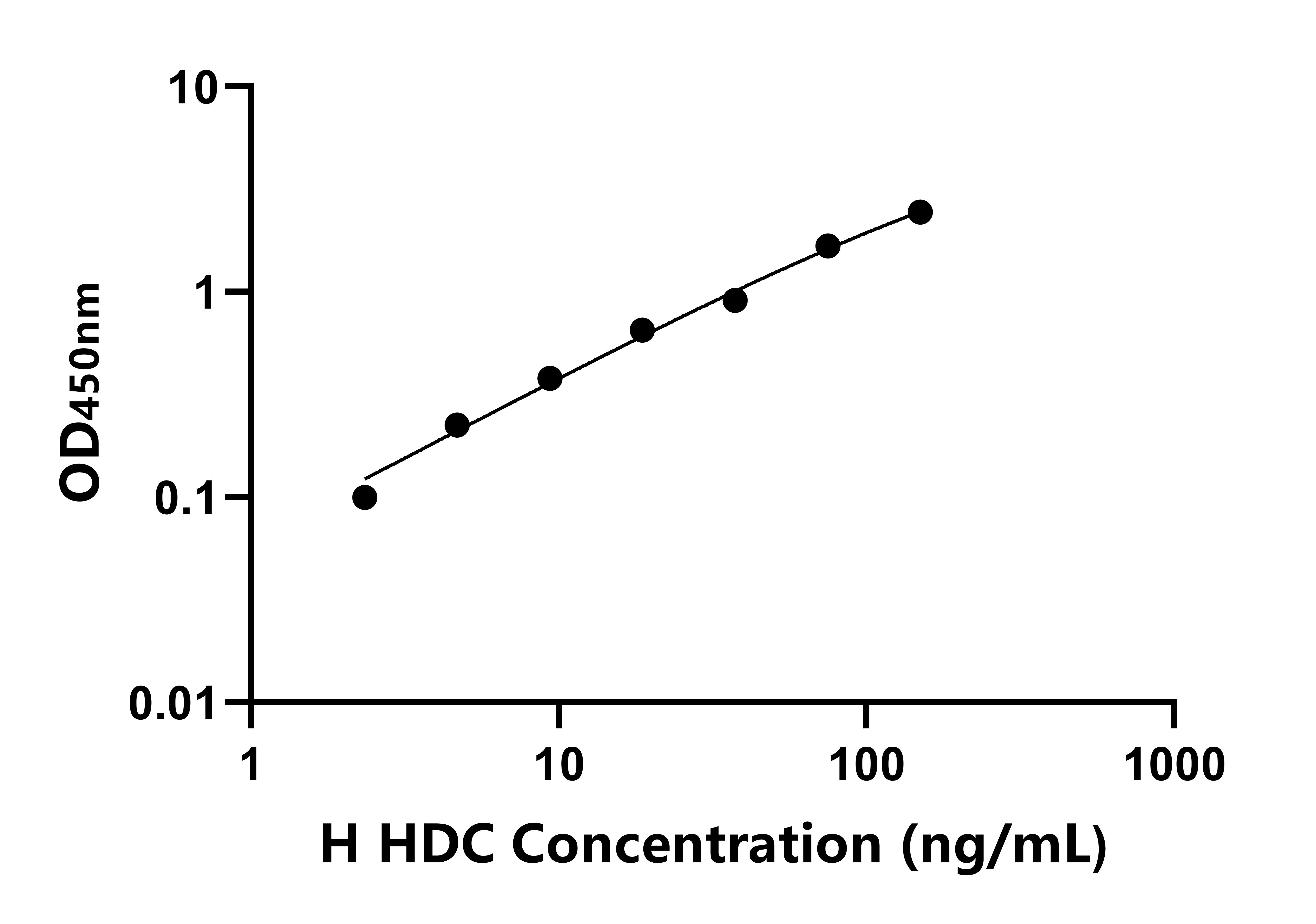 人組氨酸脫羧酶(HDC)ELISA試劑盒主圖