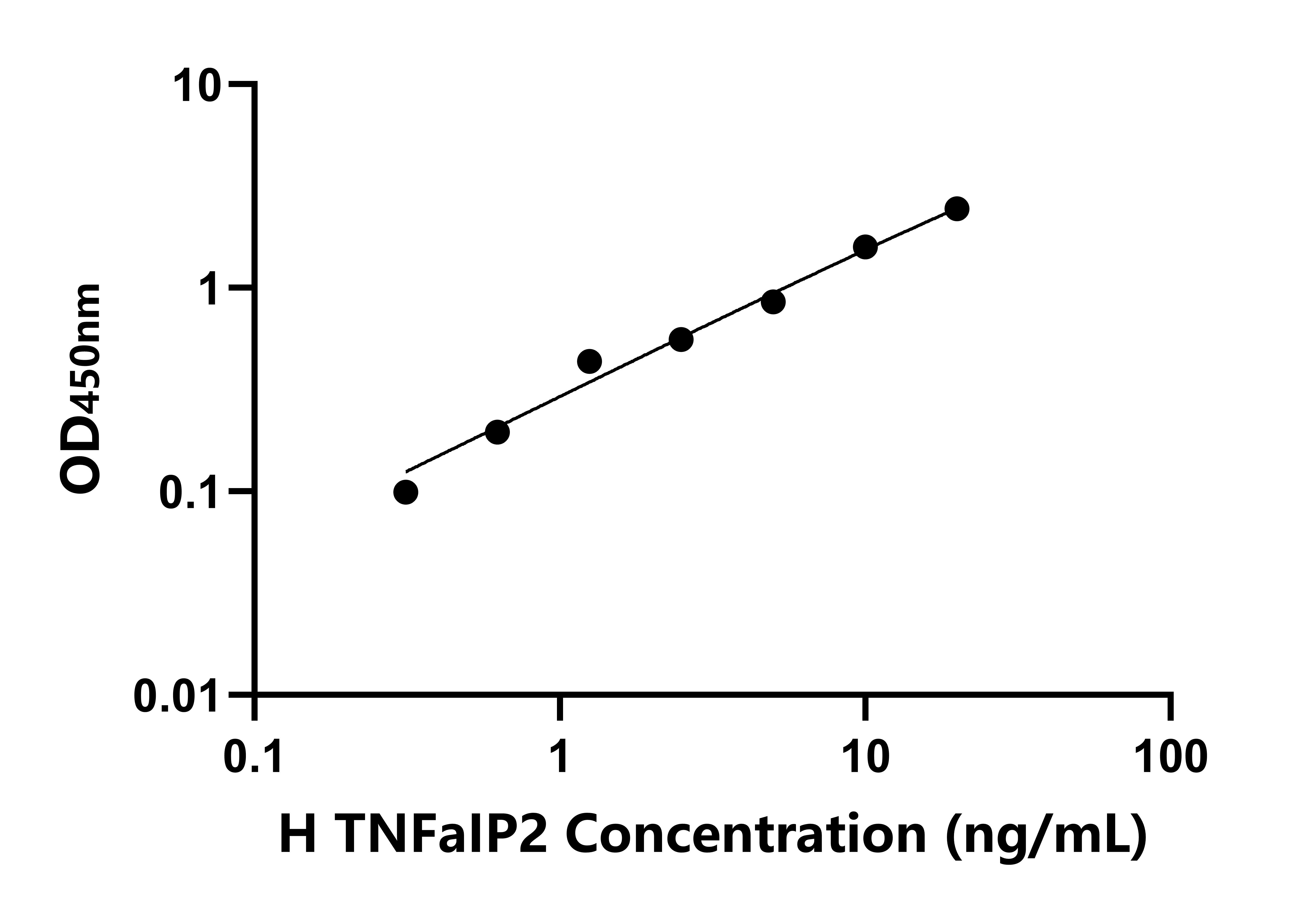 人腫瘤壞死因子&alpha;誘導(dǎo)蛋白2(TNF&alpha;IP2)ELISA試劑盒主圖