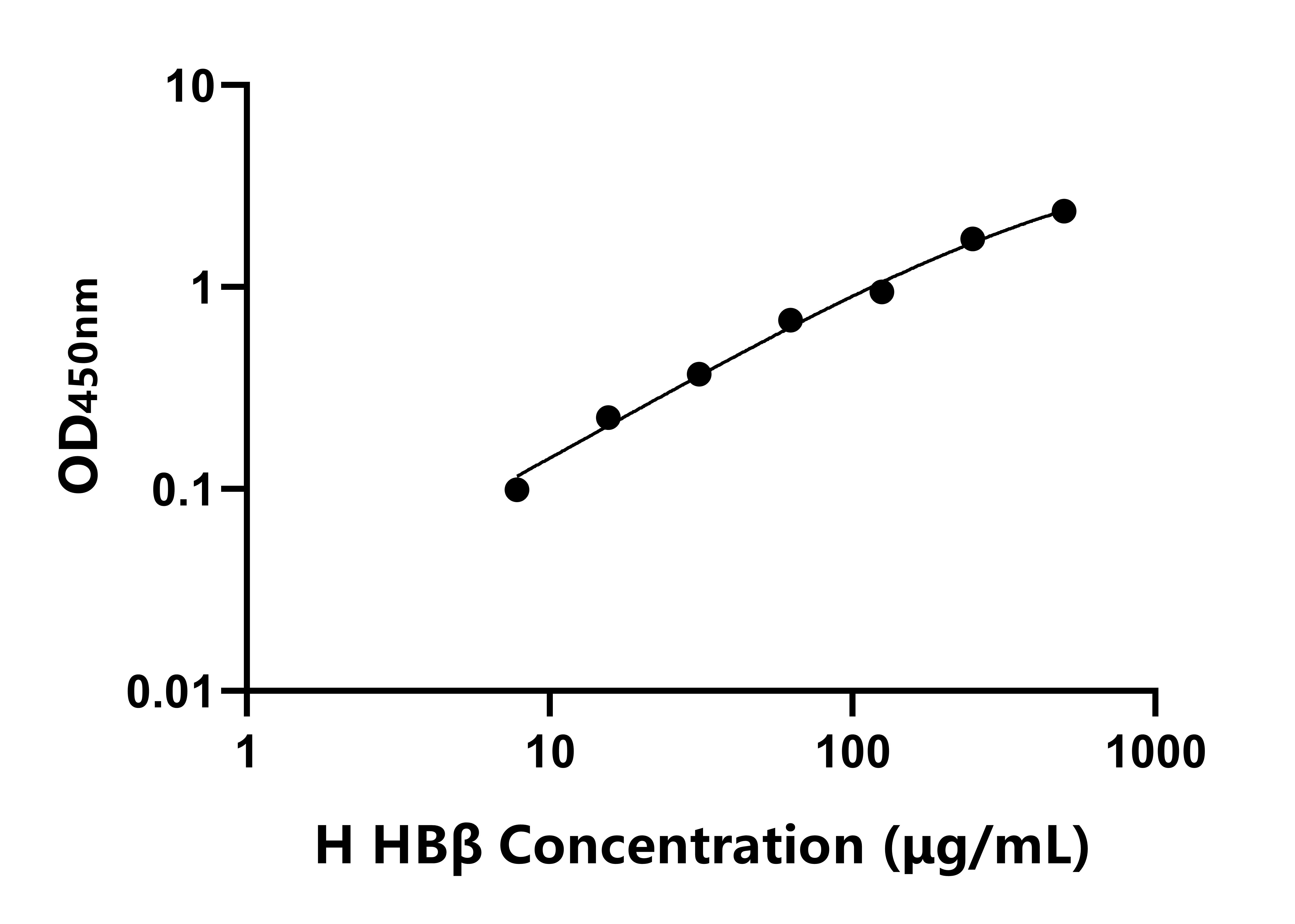 人血紅蛋白&beta;(HB&beta;)ELISA試劑盒主圖