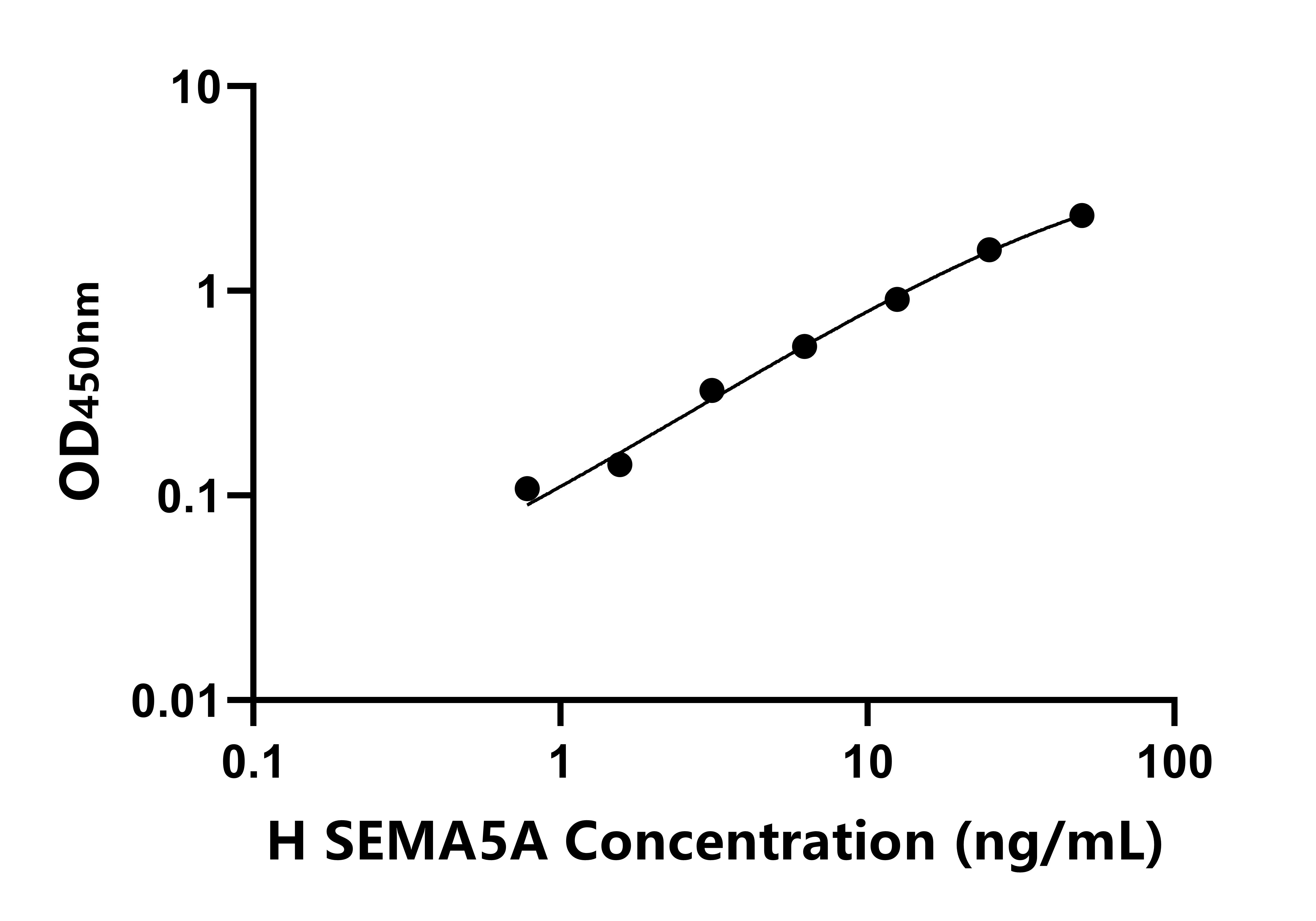 人信號素5A(SEMA5A)ELISA試劑盒主圖