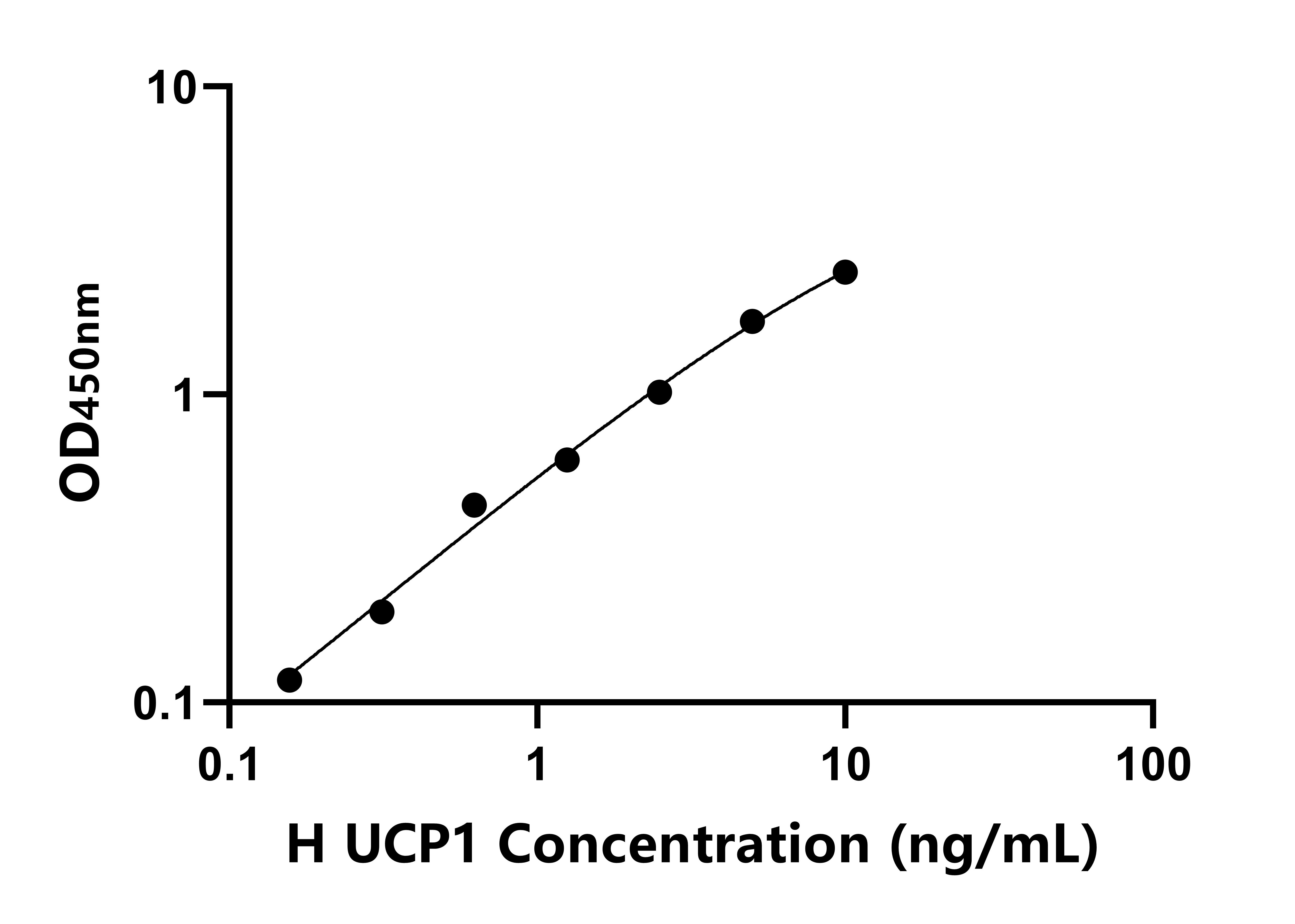 人線粒體解偶聯(lián)蛋白1(UCP1)ELISA試劑盒主圖