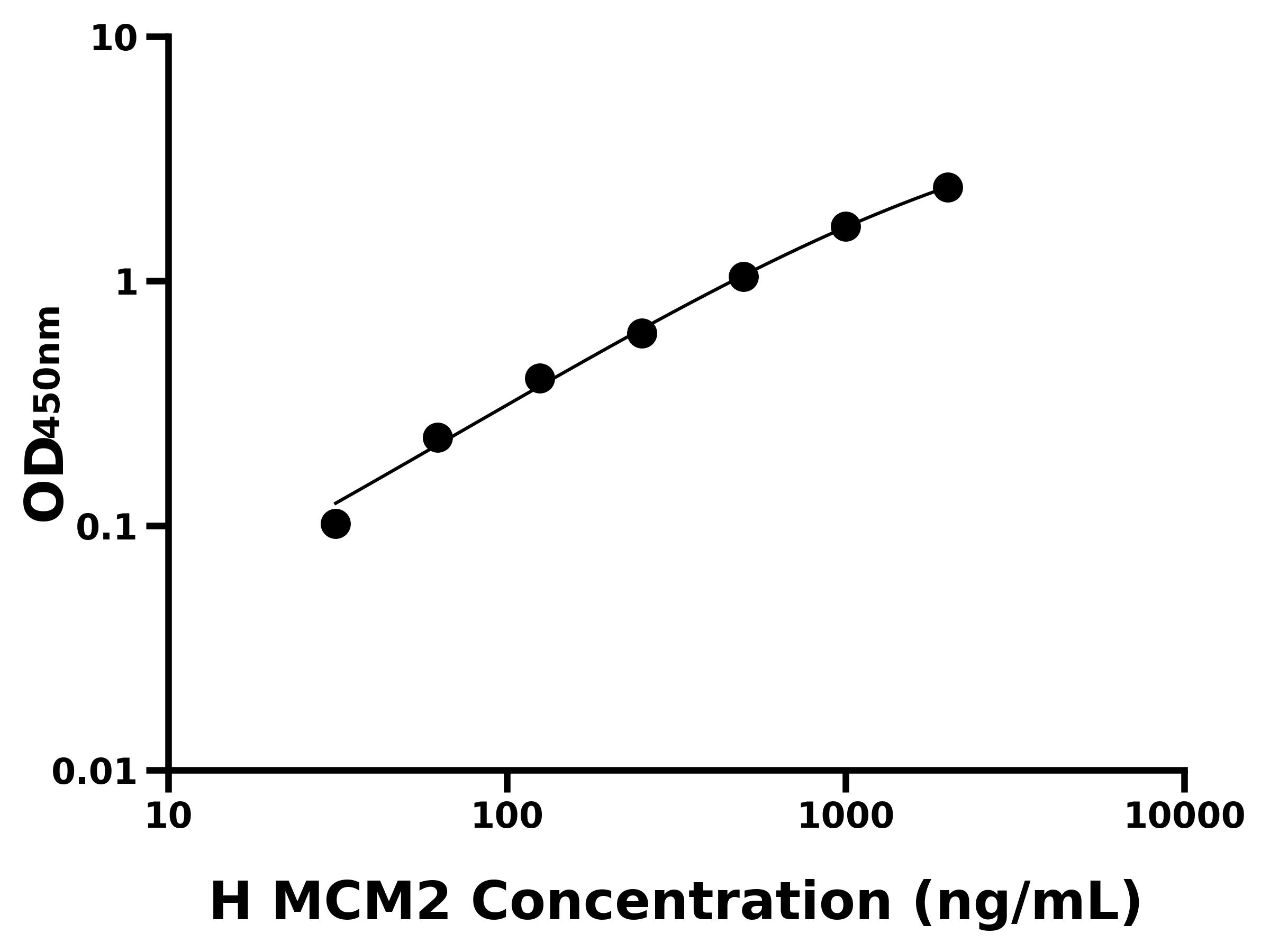 人微小染色體維持缺陷蛋白2(MCM2)ELISA試劑盒主圖