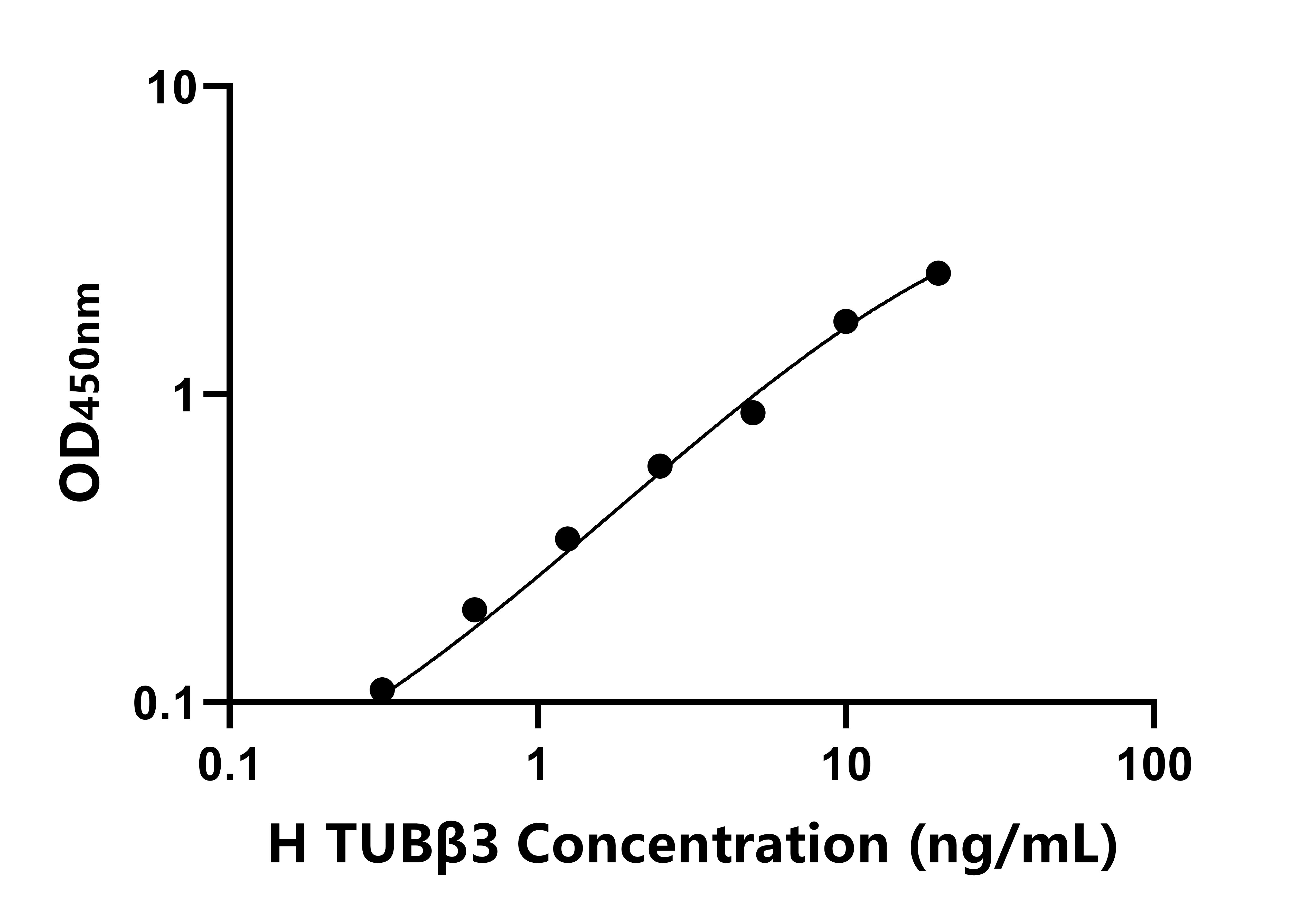 人微管蛋白&beta;3(TUB&beta;3)ELISA試劑盒主圖