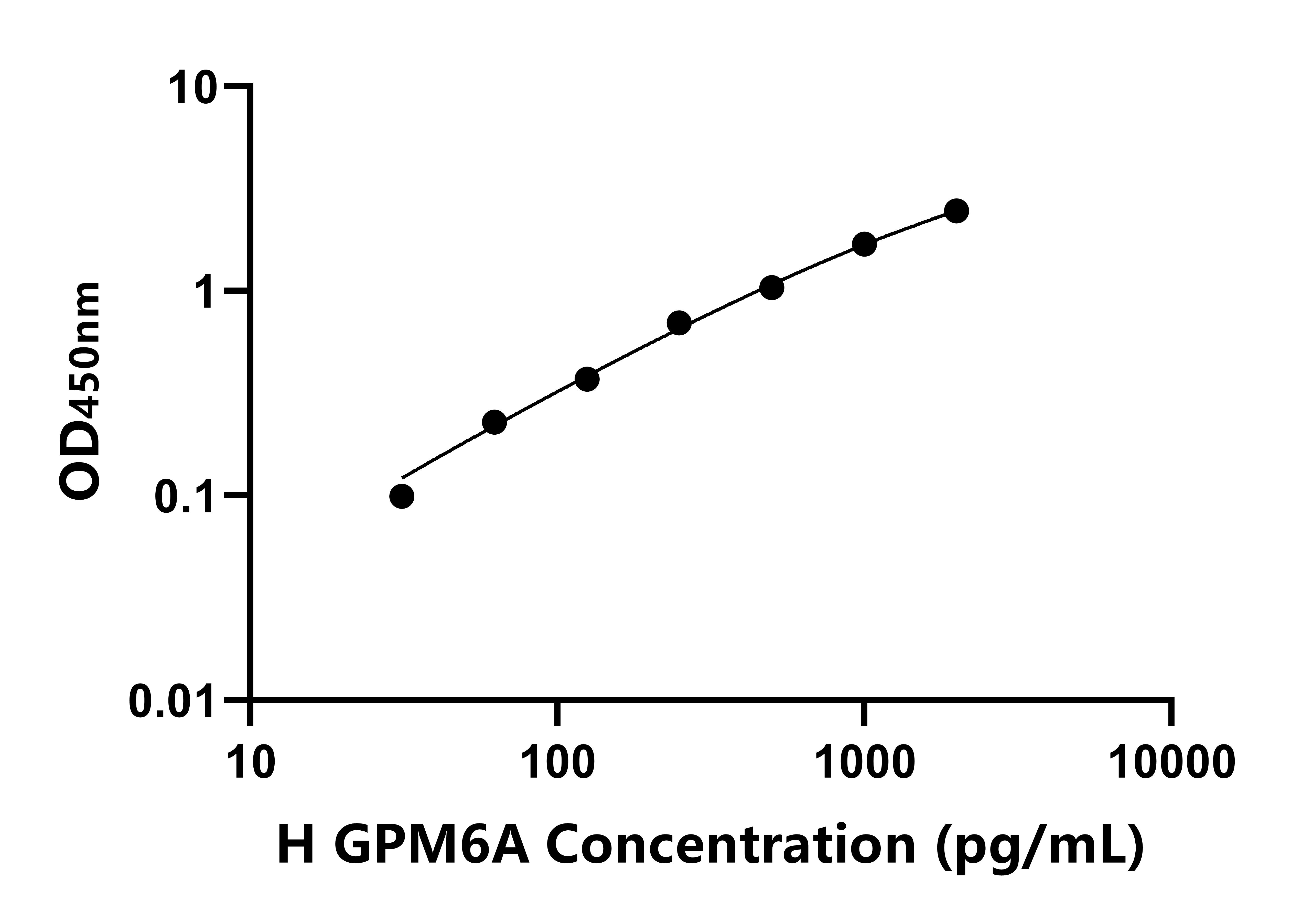 人糖蛋白M6A(GPM6A)ELISA試劑盒主圖