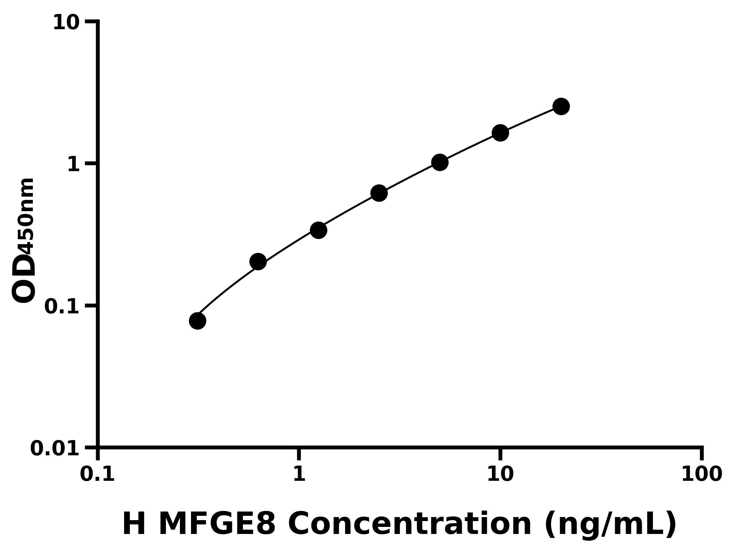 人乳脂球表皮生長(zhǎng)因子8(MFGE8)ELISA試劑盒主圖