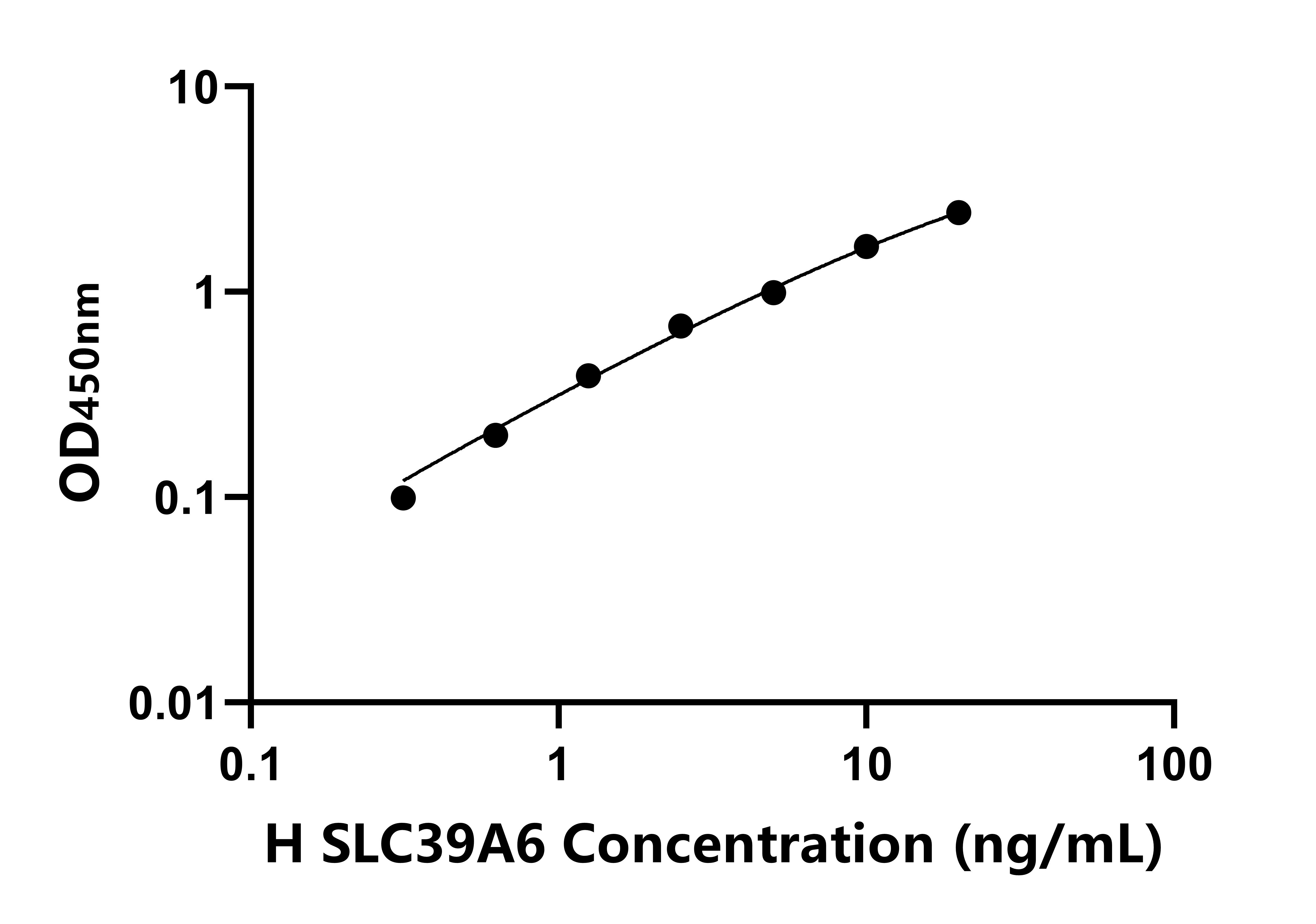 人溶質載體家族39成員6(SLC39A6)ELISA試劑盒主圖