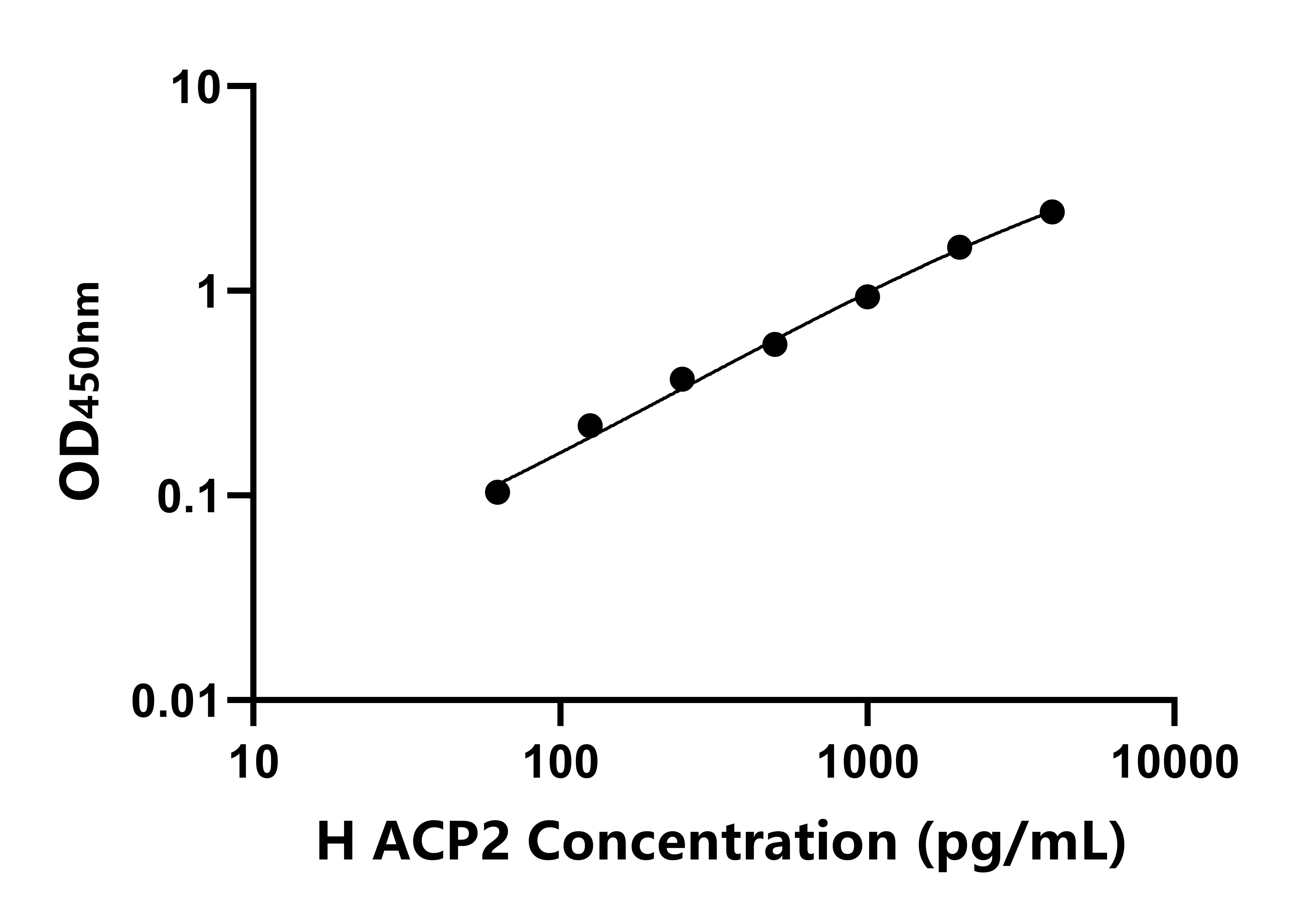 人溶酶體酸性磷酸酶2(ACP2)ELISA試劑盒主圖