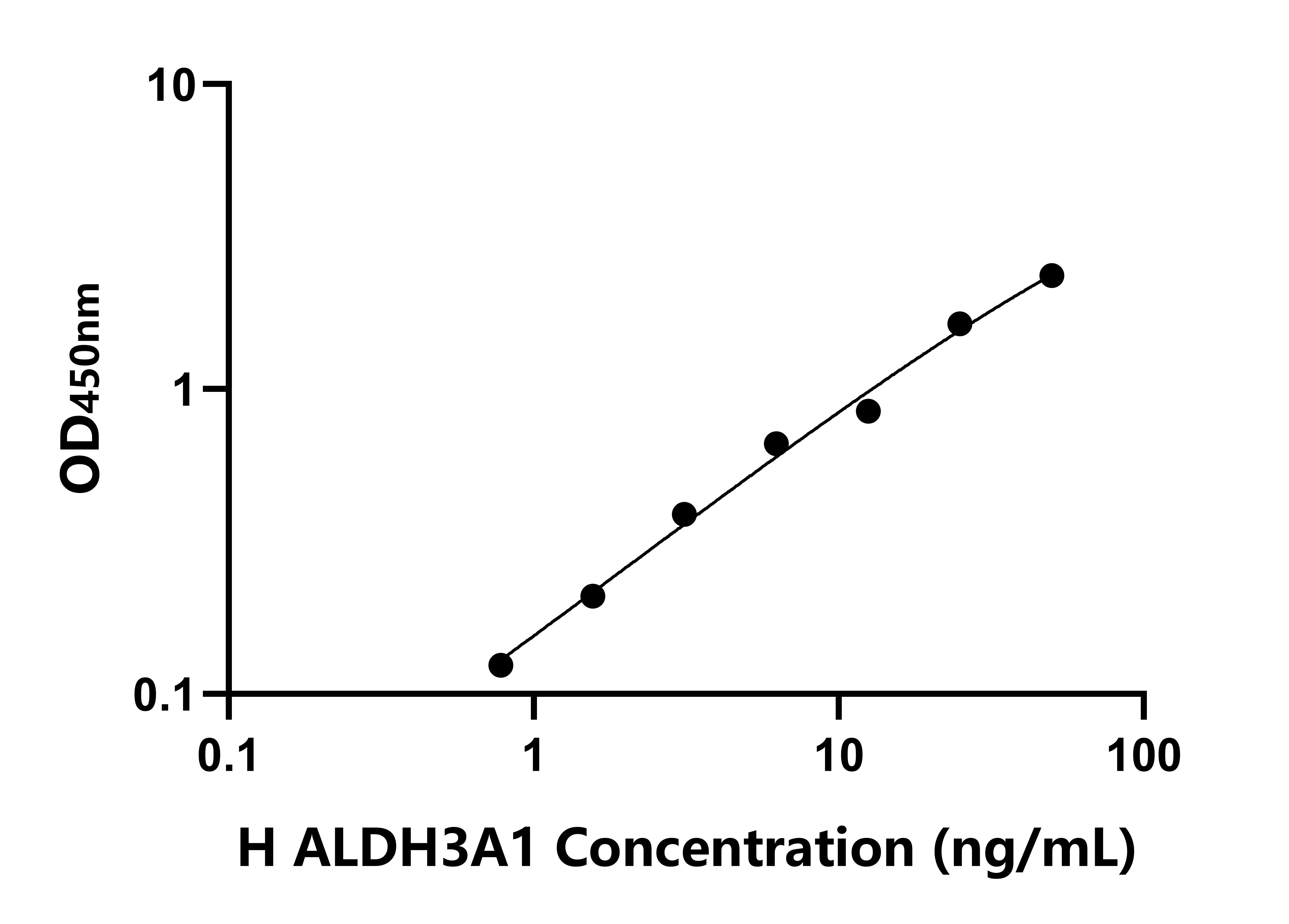人醛脫氫酶3家族成員A1(ALDH3A1)ELISA試劑盒主圖