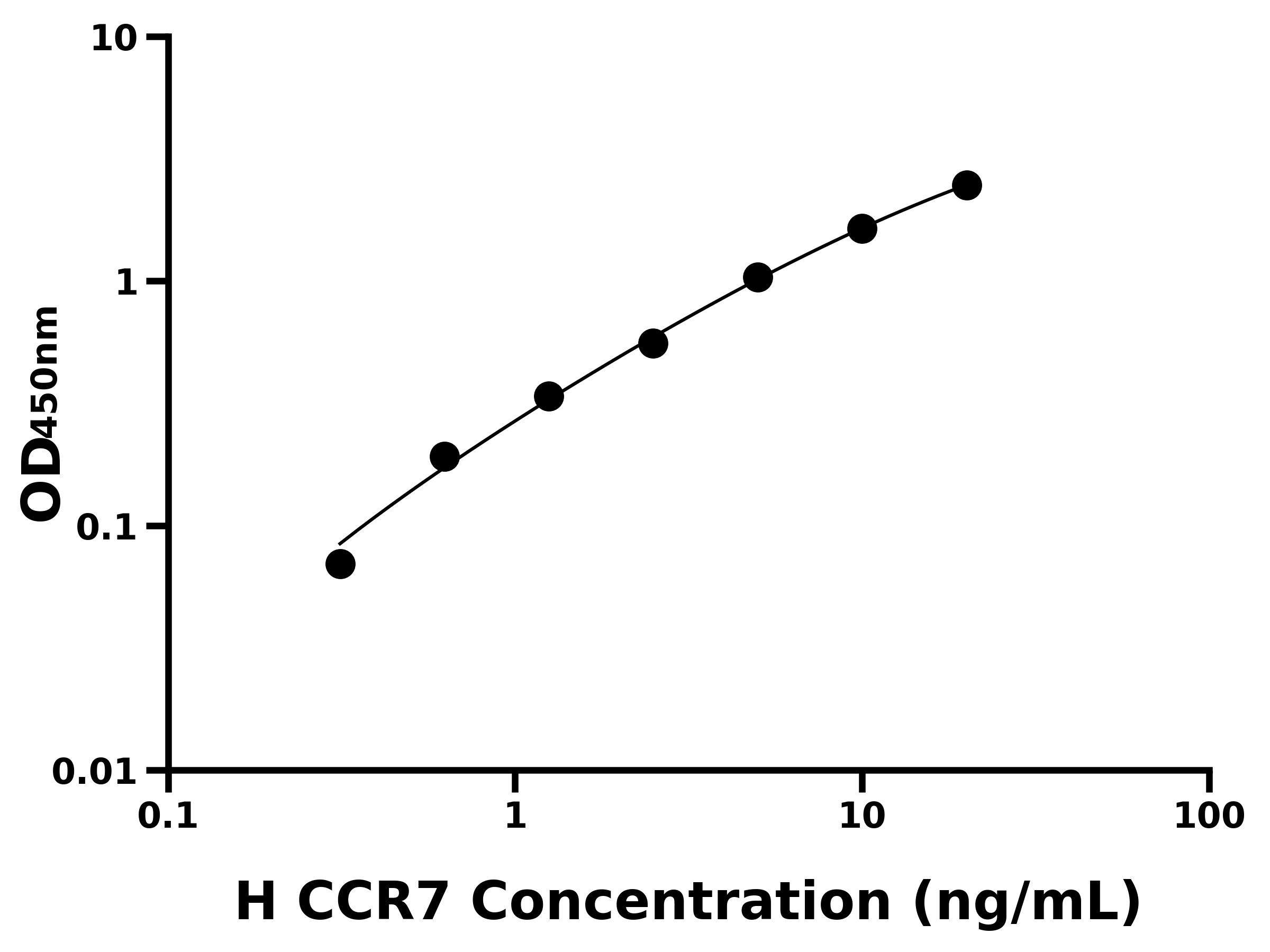 人趨化因子C-C-基元受體7(CCR7)ELISA試劑盒主圖