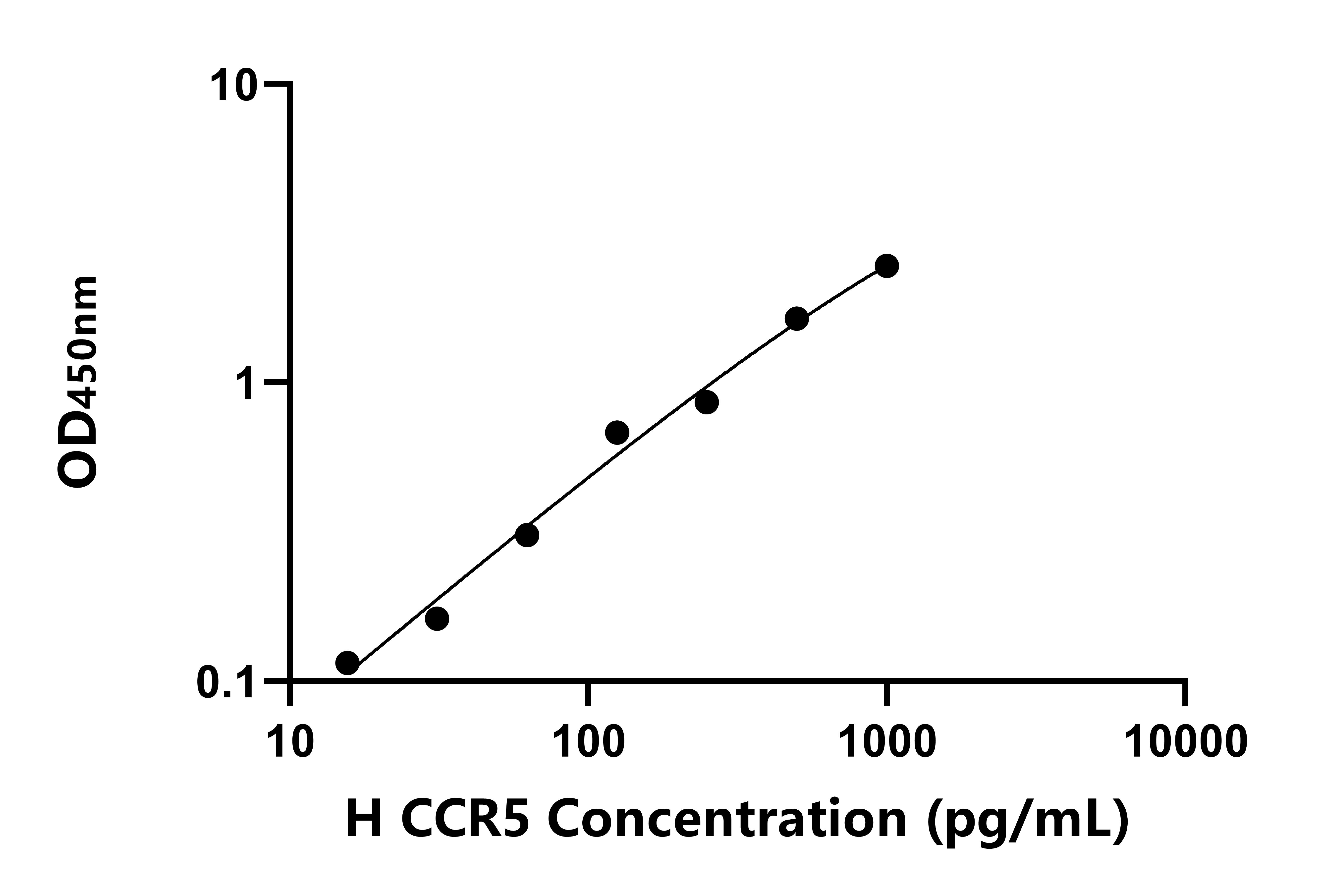 人趨化因子C-C-基元受體5(CCR5)ELISA試劑盒主圖