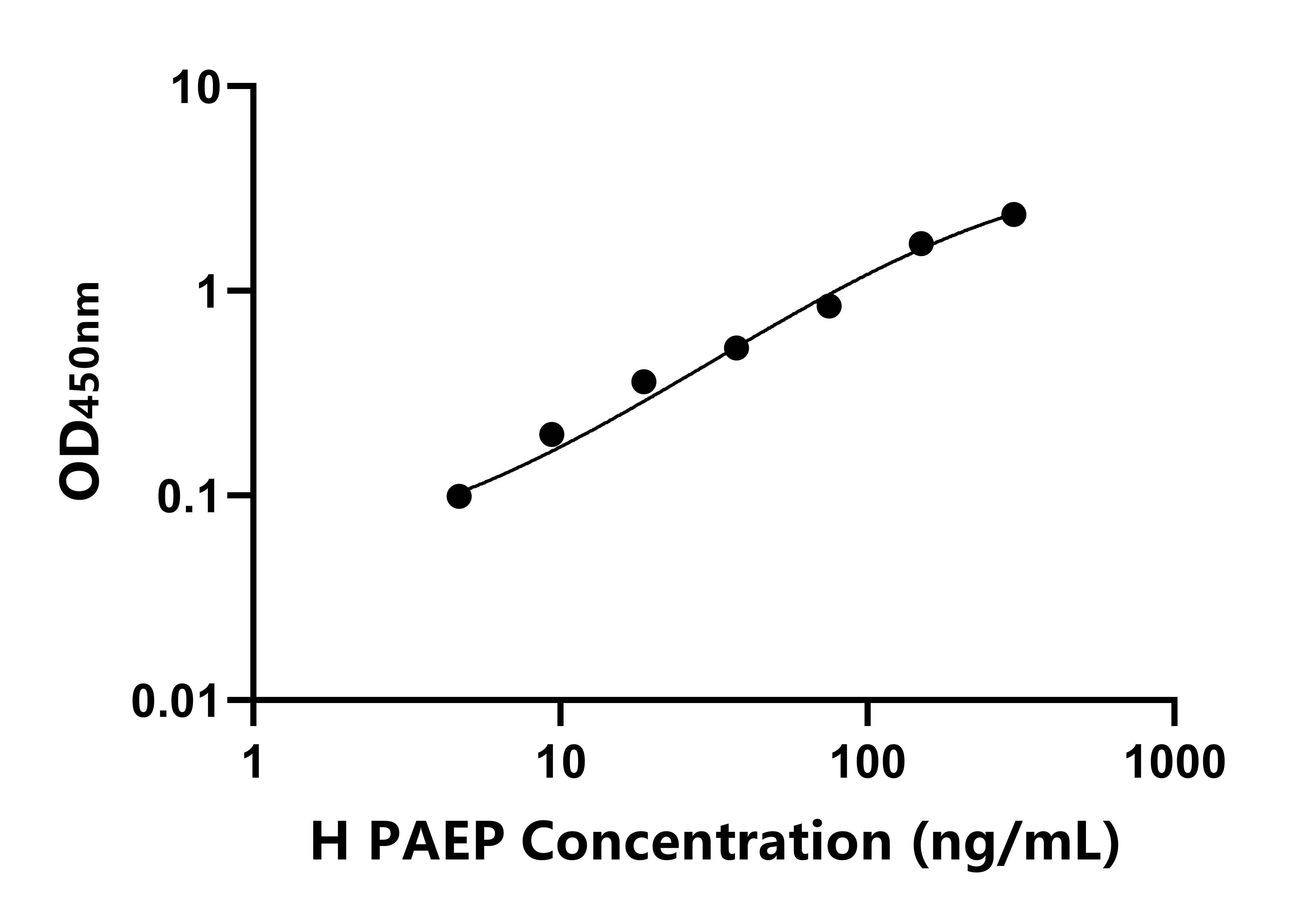 人前妊娠蛋白關聯子宮內膜蛋白(PAEP)ELISA試劑盒主圖