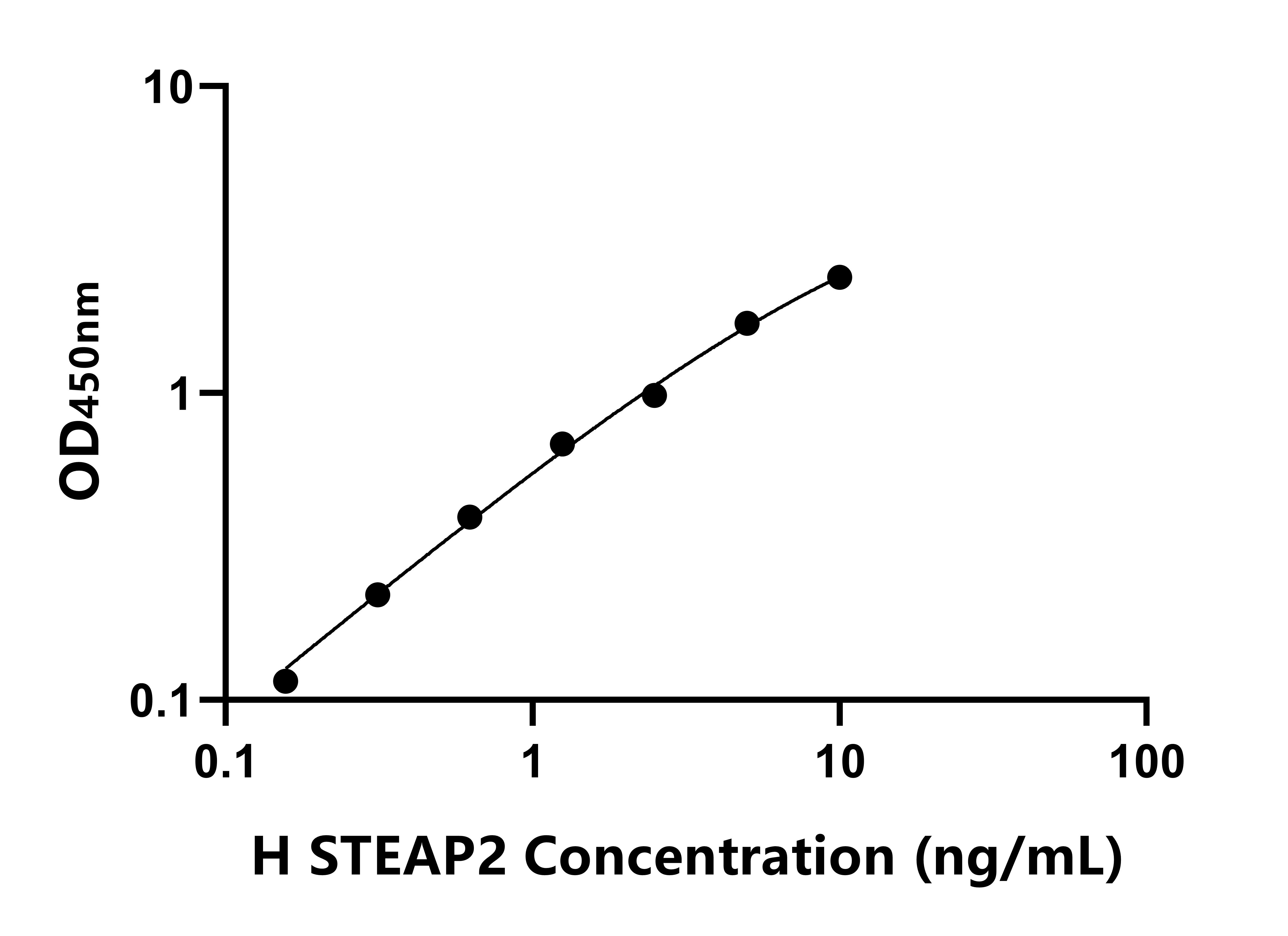 人前列腺六跨膜表皮抗原2(STEAP2)ELISA試劑盒主圖
