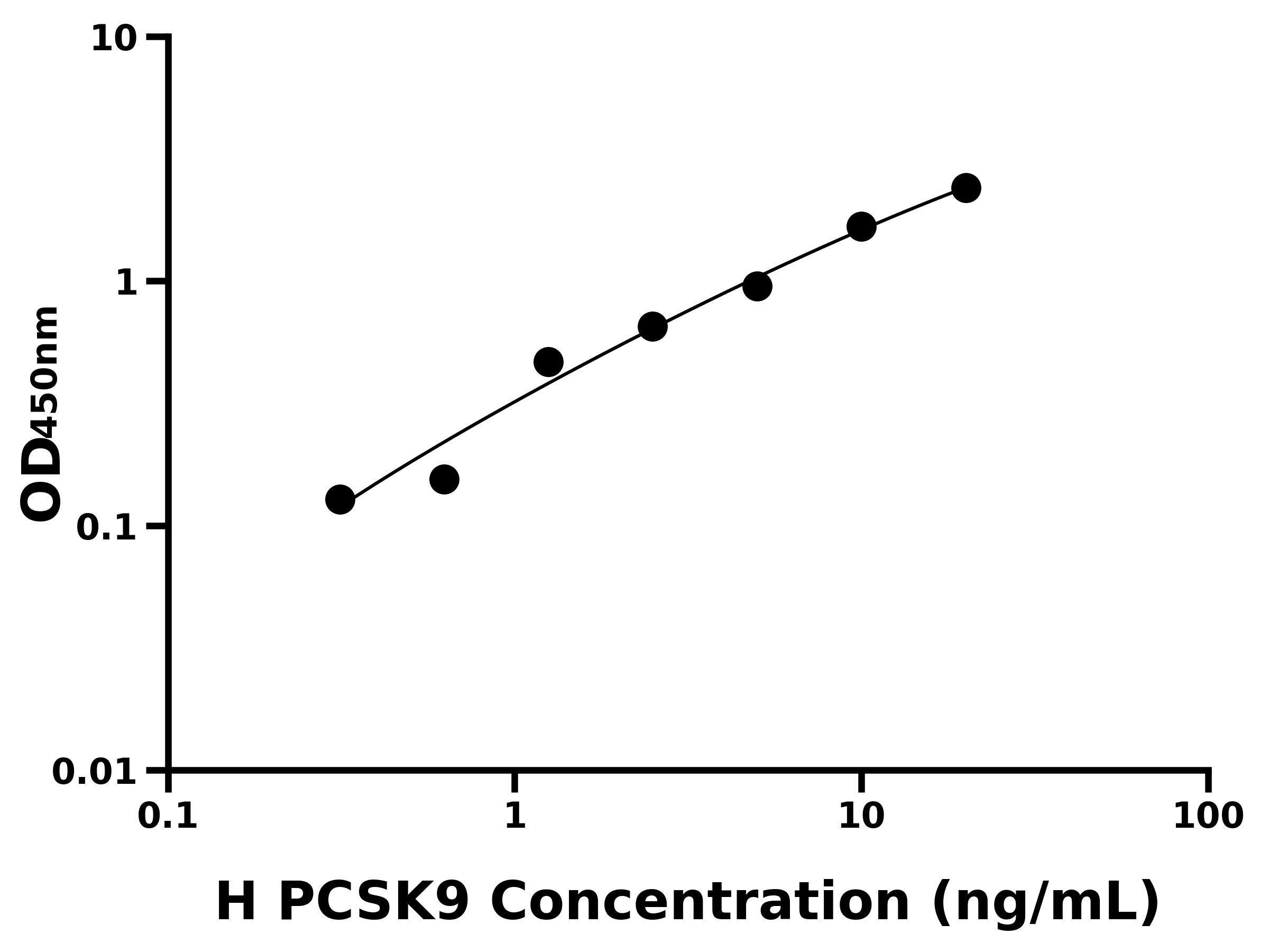 人前蛋白轉化酶枯草溶菌素9(PCSK9)ELISA試劑盒主圖