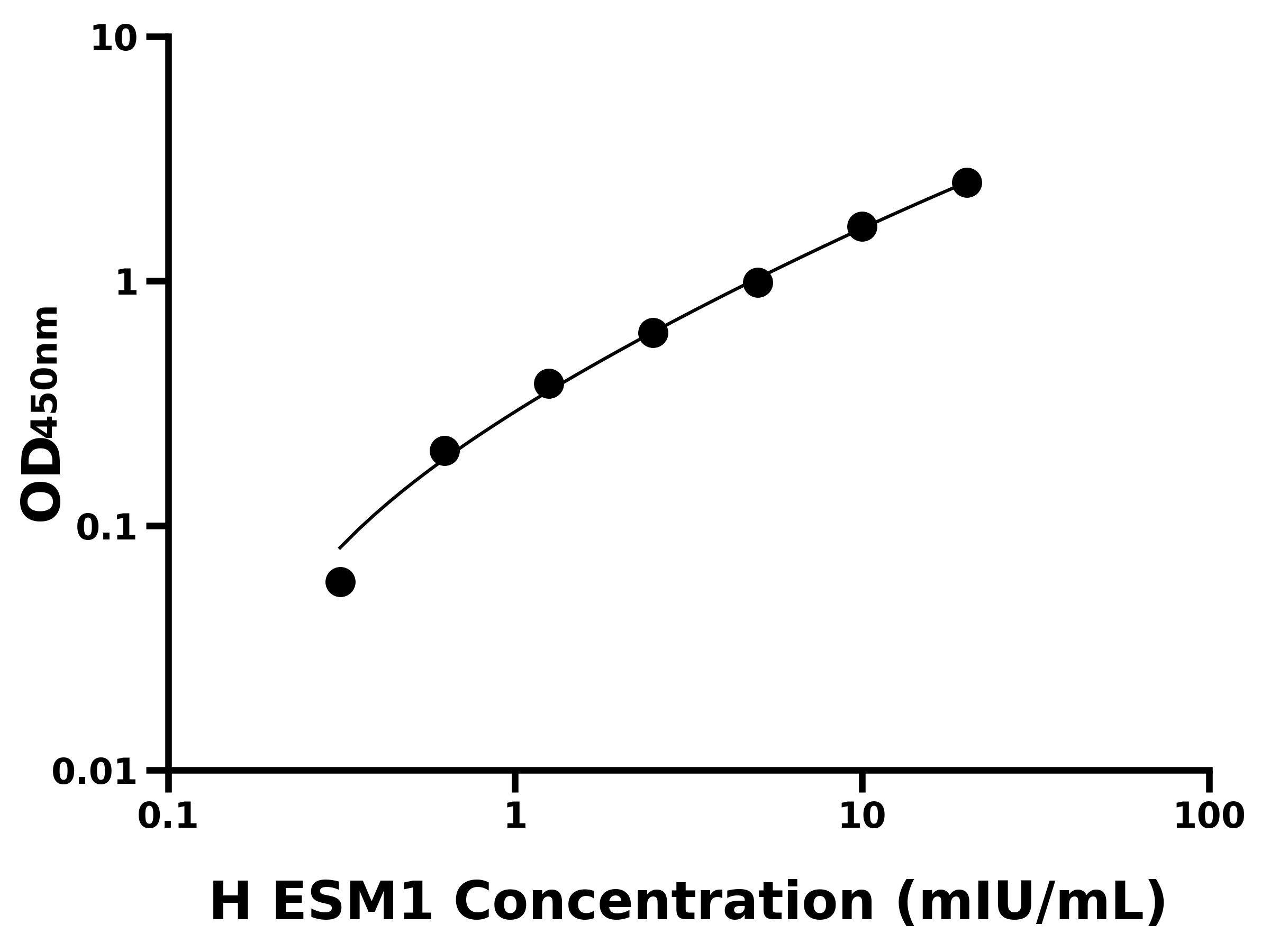 人內皮細胞特異分子1(ESM1)ELISA試劑盒主圖