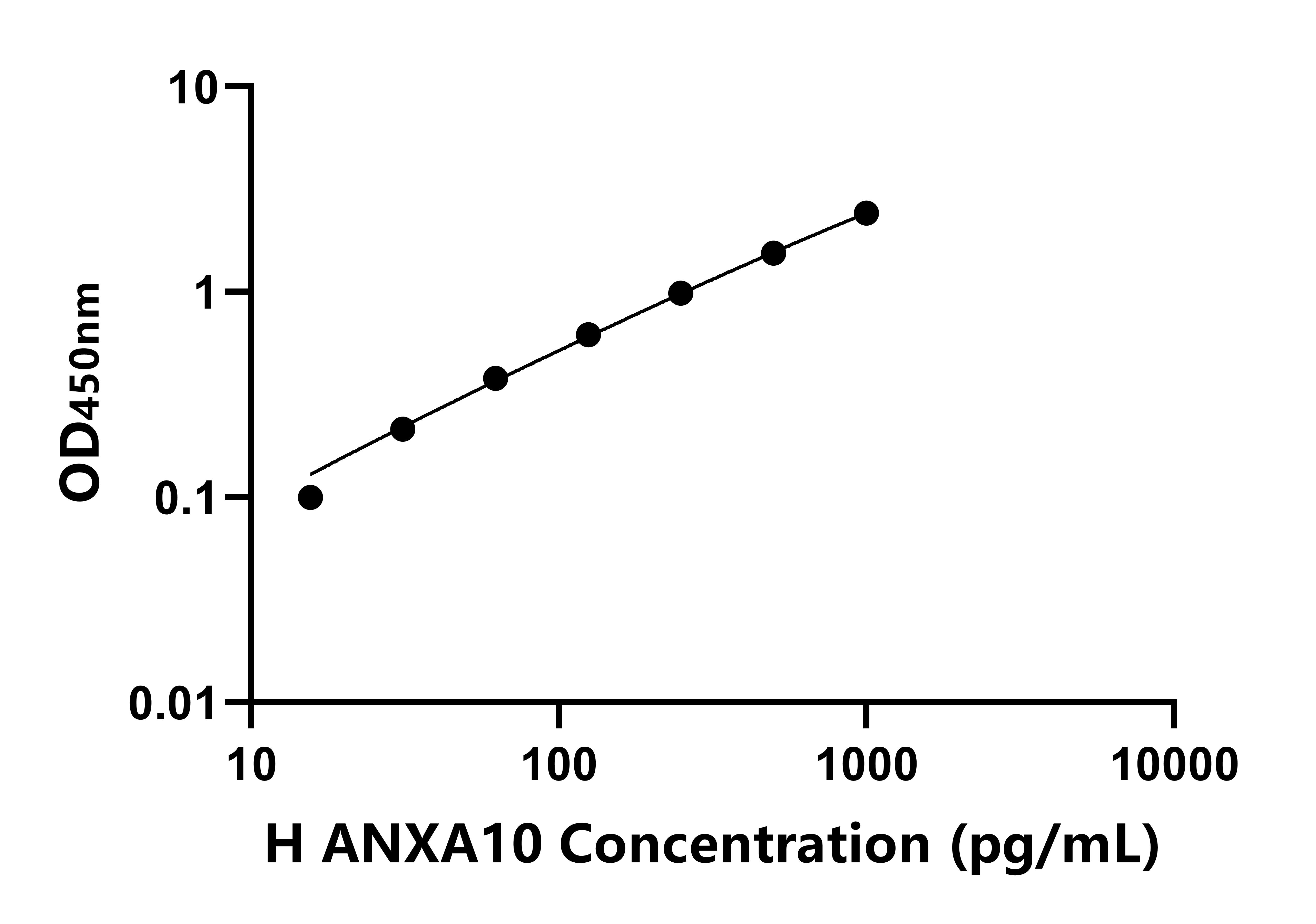 人膜聯蛋白A10(ANXA10)ELISA試劑盒主圖