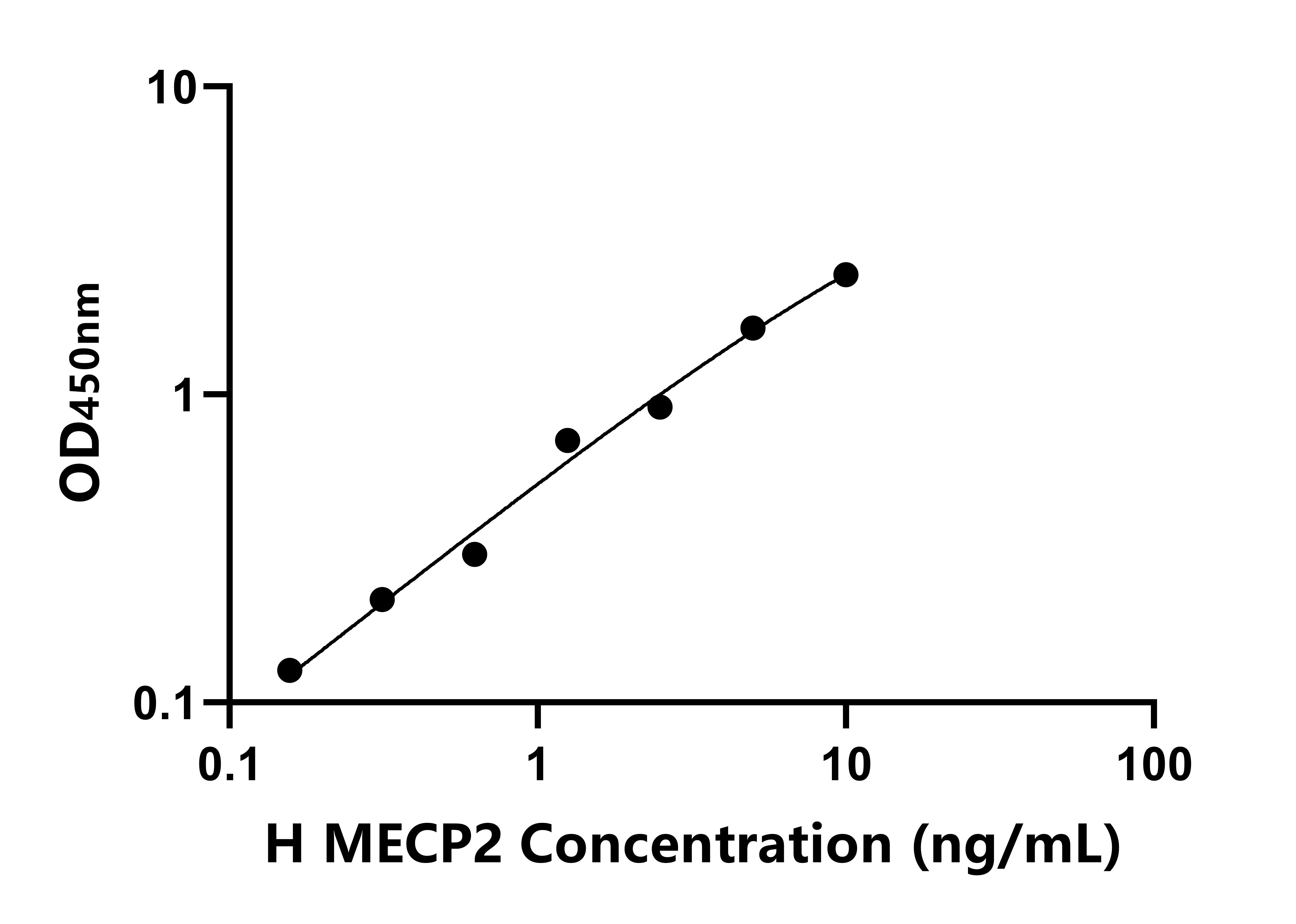 人甲基CpG結(jié)合蛋白2(MECP2)ELISA試劑盒主圖