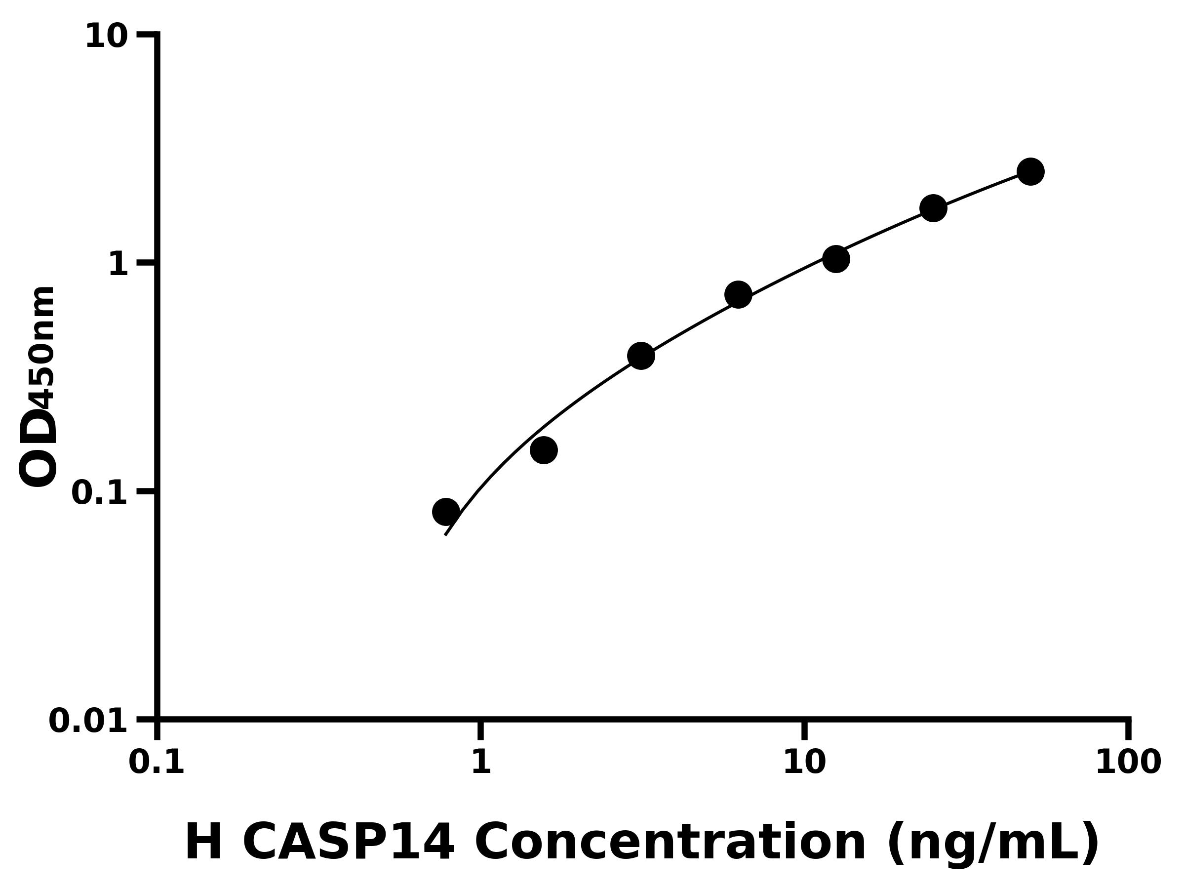 人胱天蛋白酶14(CASP14)ELISA試劑盒主圖