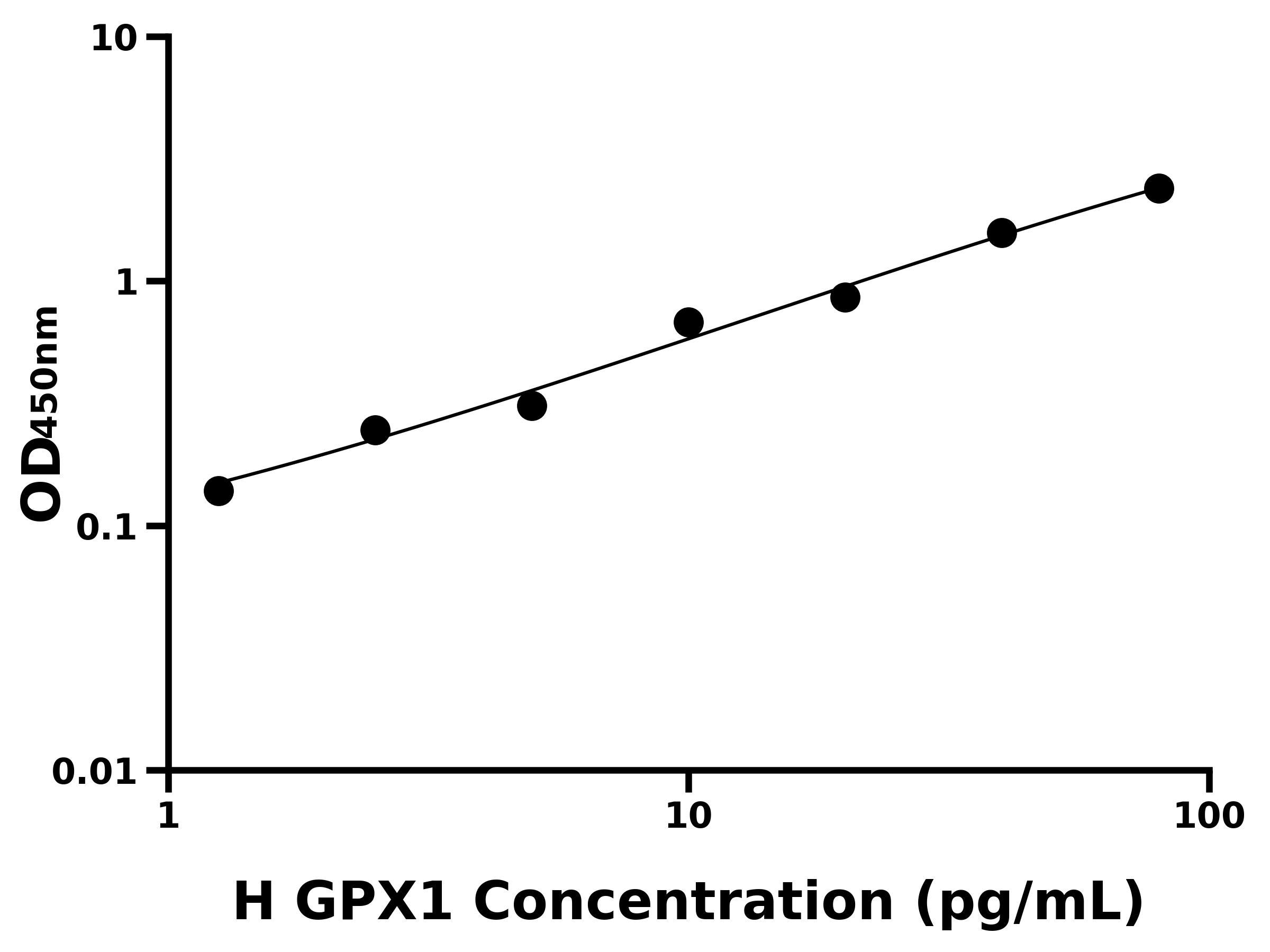 人谷胱甘肽過氧化酶1(GPX1)ELISA試劑盒主圖