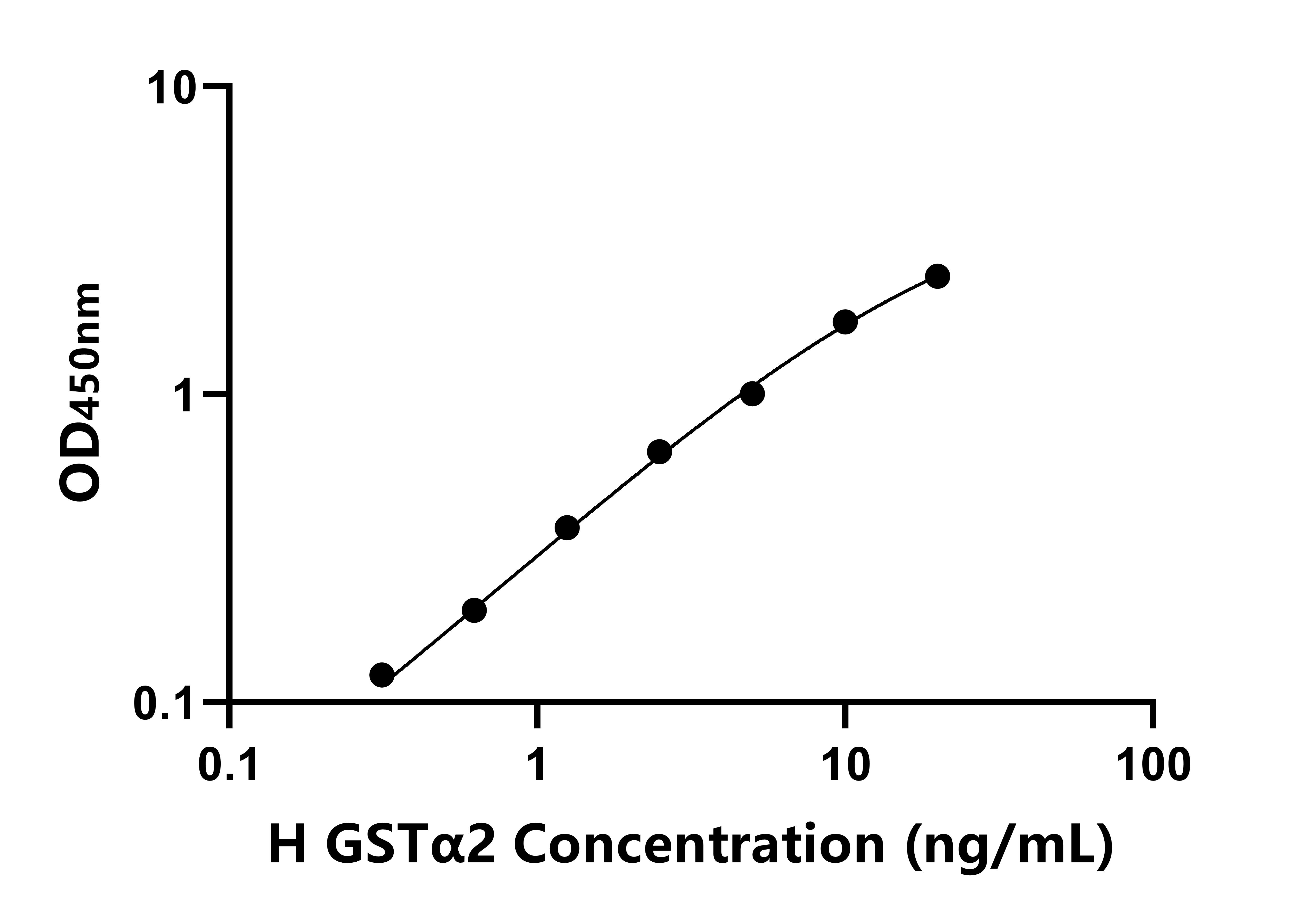人谷胱甘肽S轉移酶&alpha;2(GST&alpha;2)ELISA試劑盒主圖