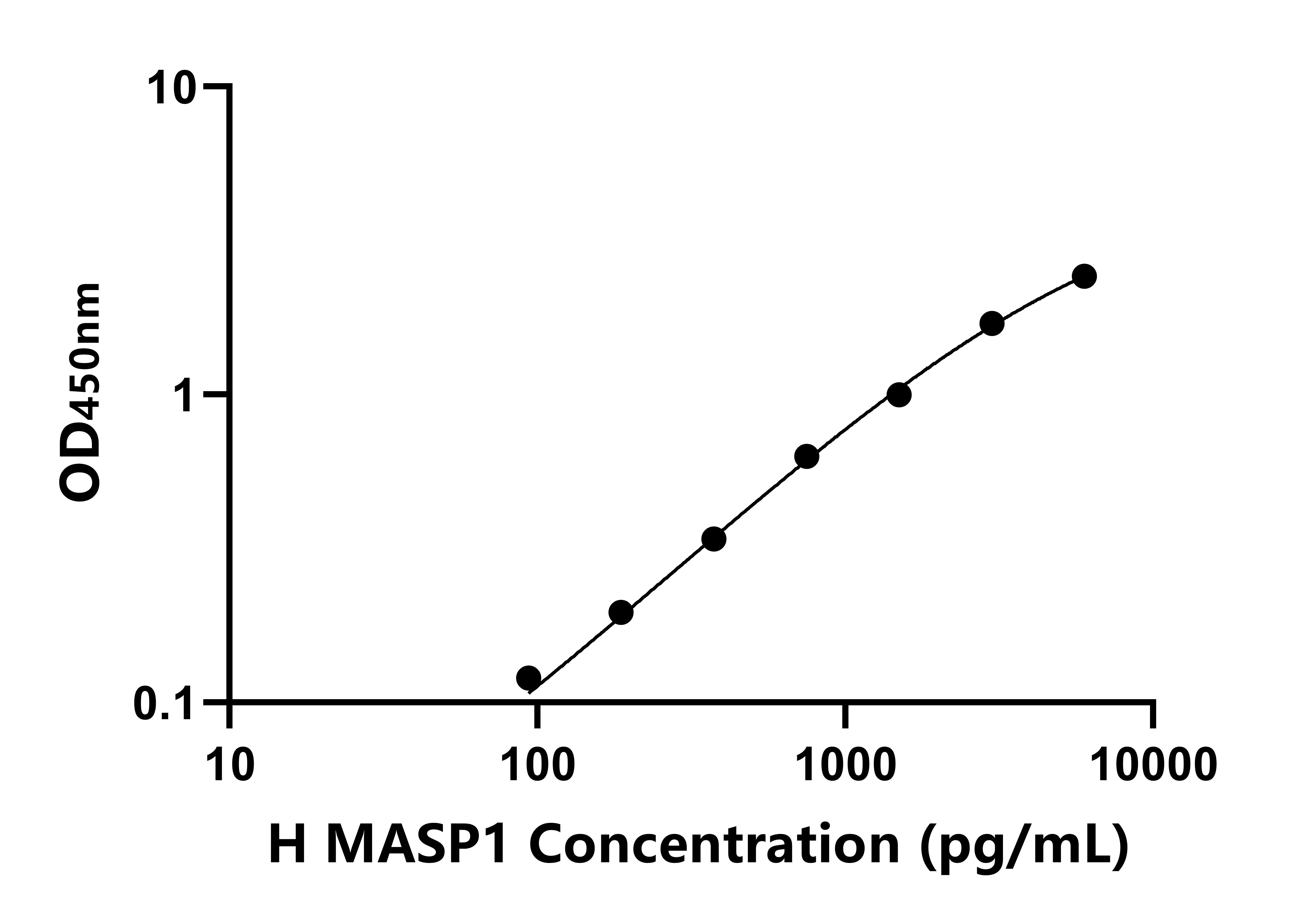 人甘露聚糖結合凝集素關聯(lián)絲氨酸蛋白酶1(MASP1)ELISA試劑盒主圖