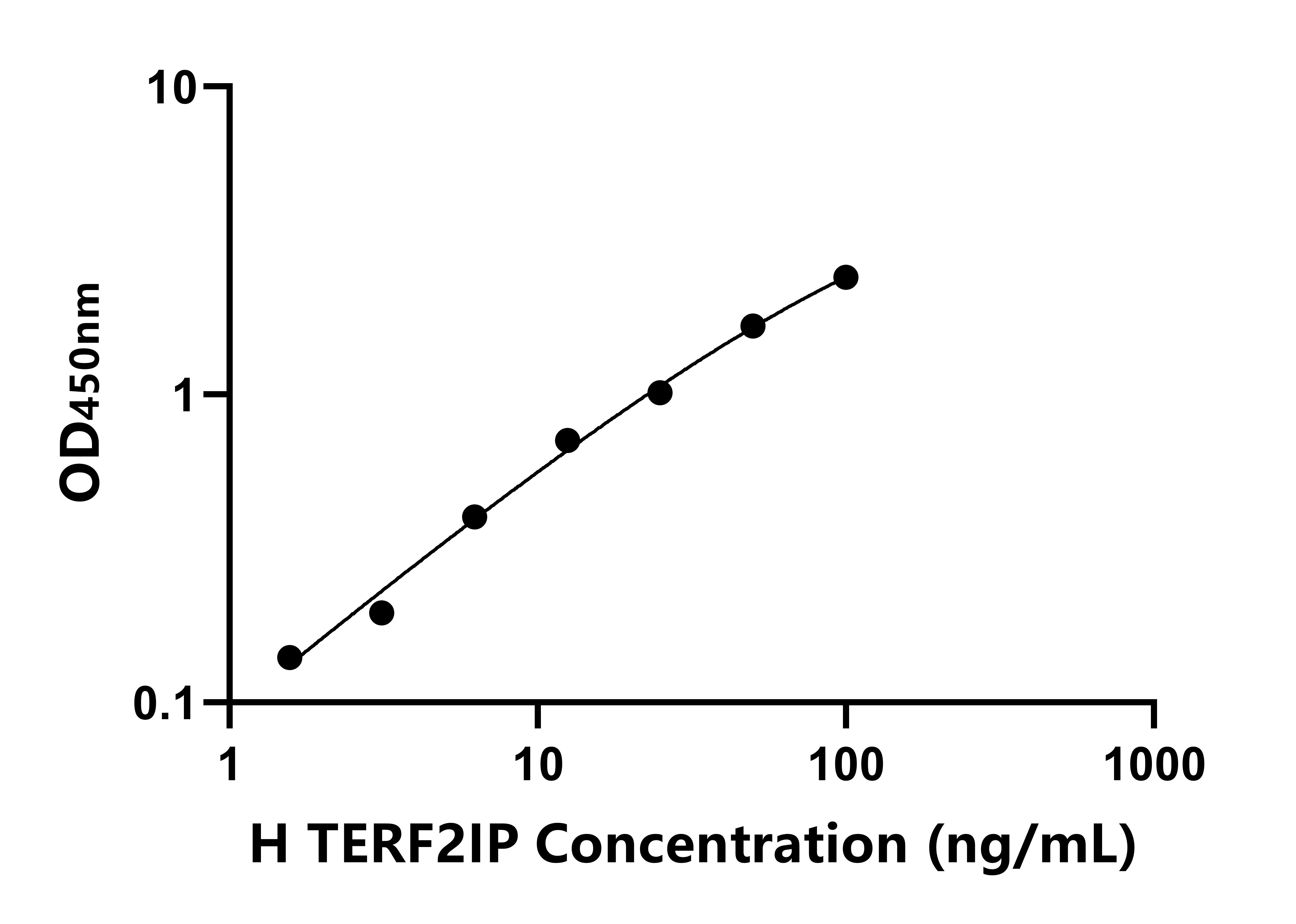人端粒重復結合因子2相互作用蛋白(TERF2IP)ELISA試劑盒主圖