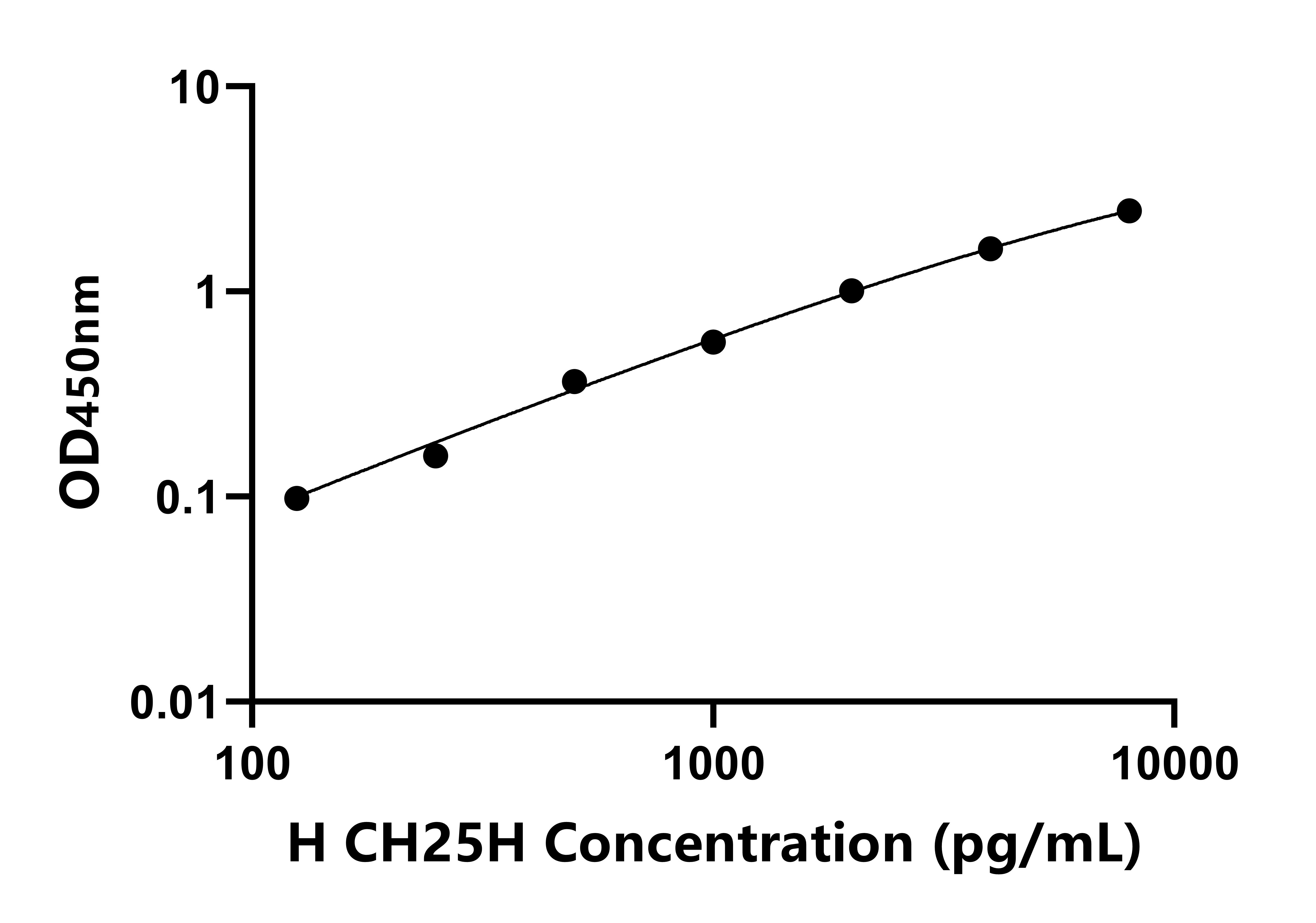 人膽固醇-25-羥化酶(CH25H)ELISA試劑盒主圖