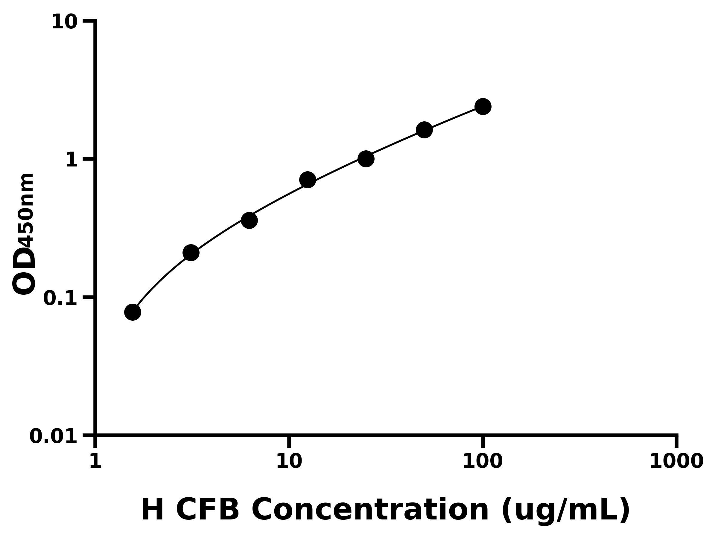 人補(bǔ)體因子B(CFB)ELISA試劑盒主圖