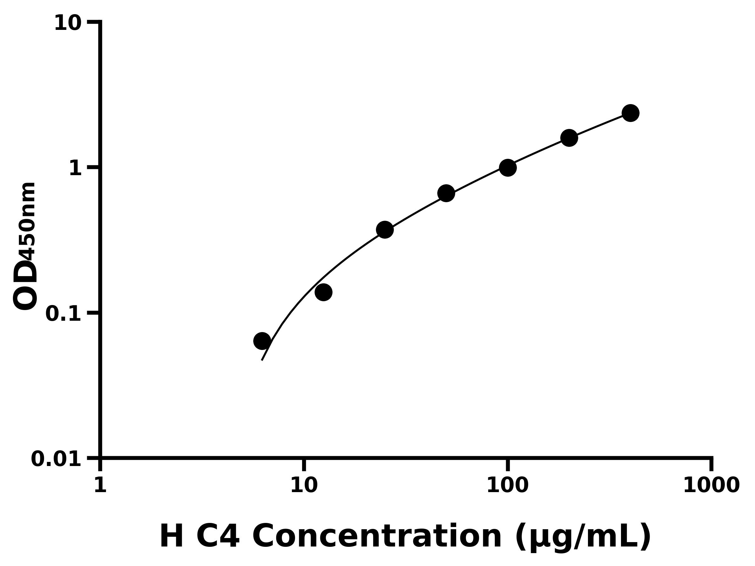 人補(bǔ)體成分4(C4)ELISA試劑盒主圖