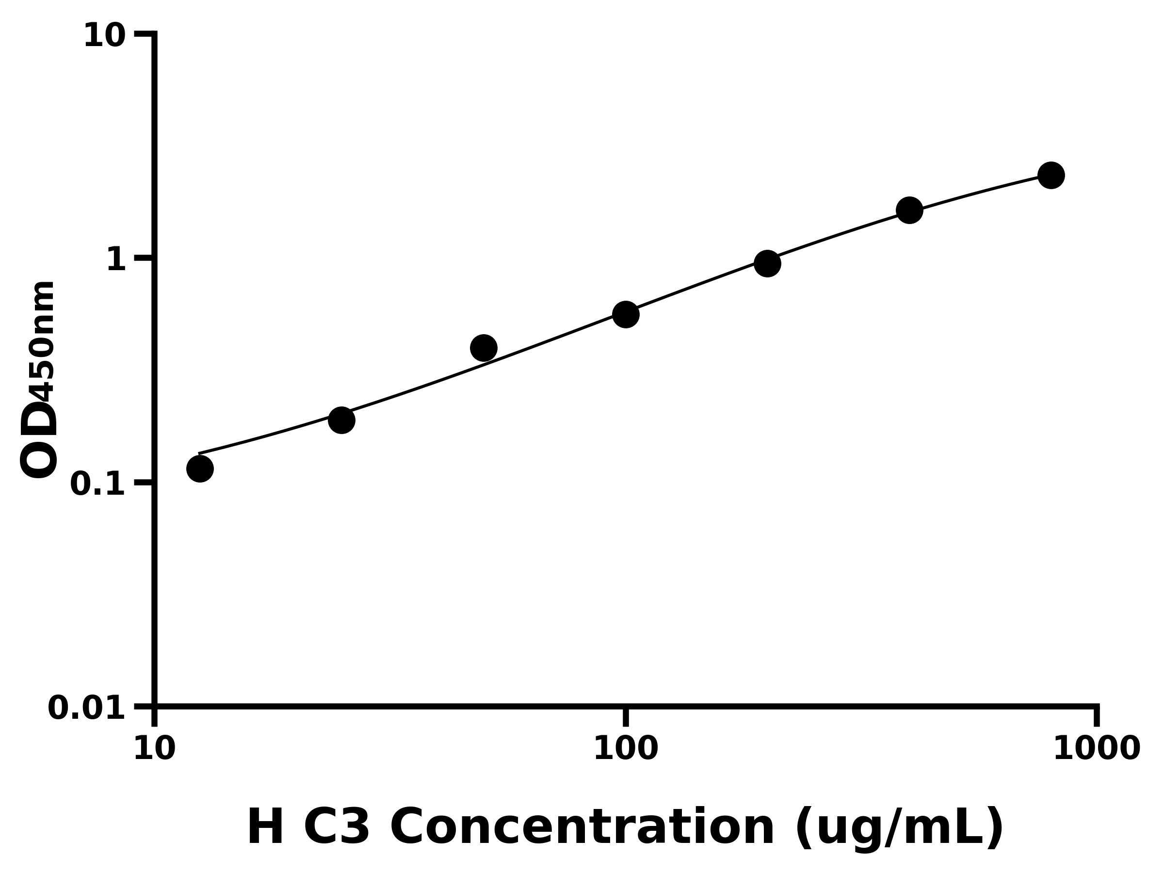 人補體成分3(C3)ELISA試劑盒主圖