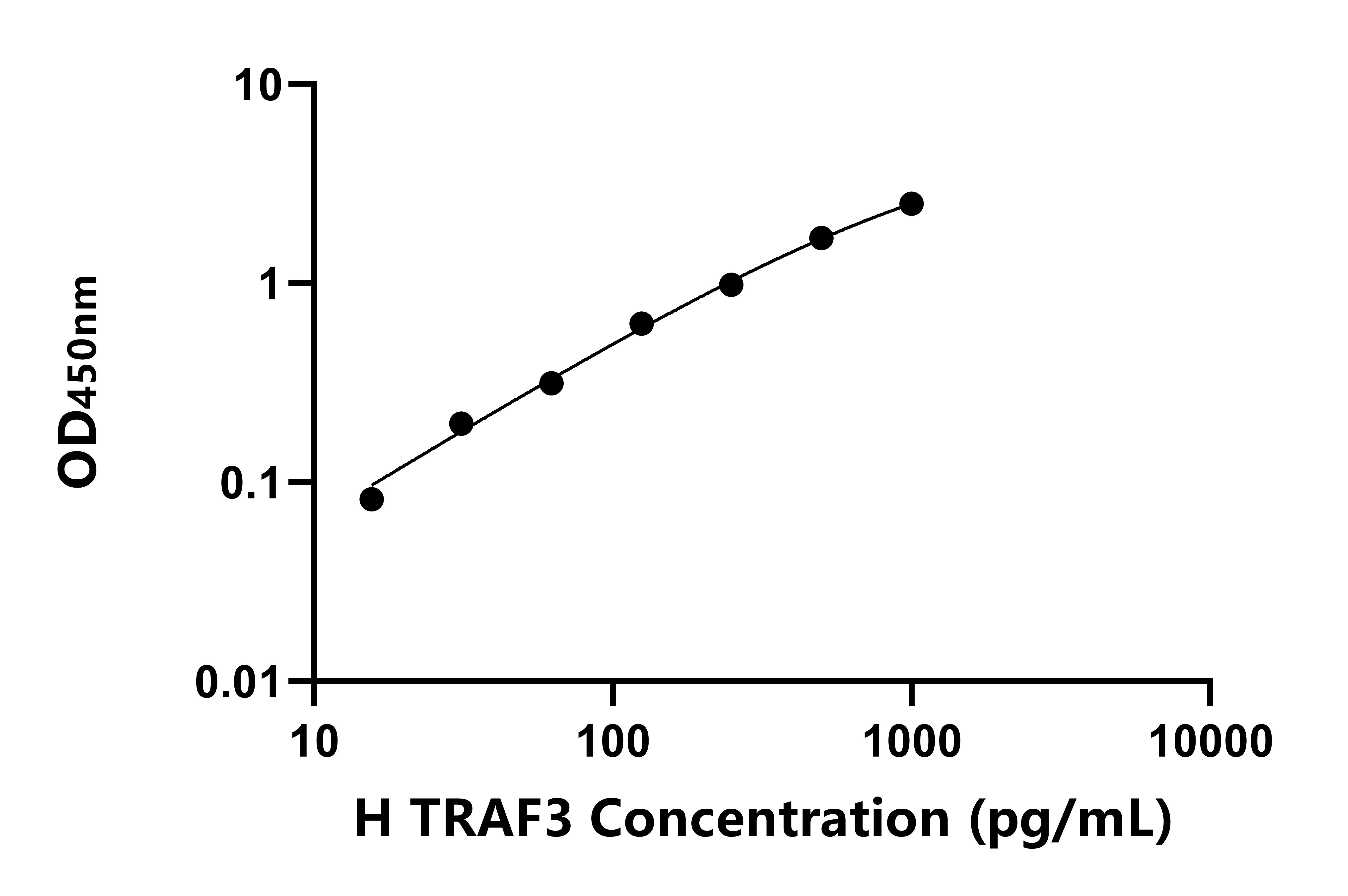 人TNF受體關聯因子3(TRAF3)ELISA試劑盒主圖