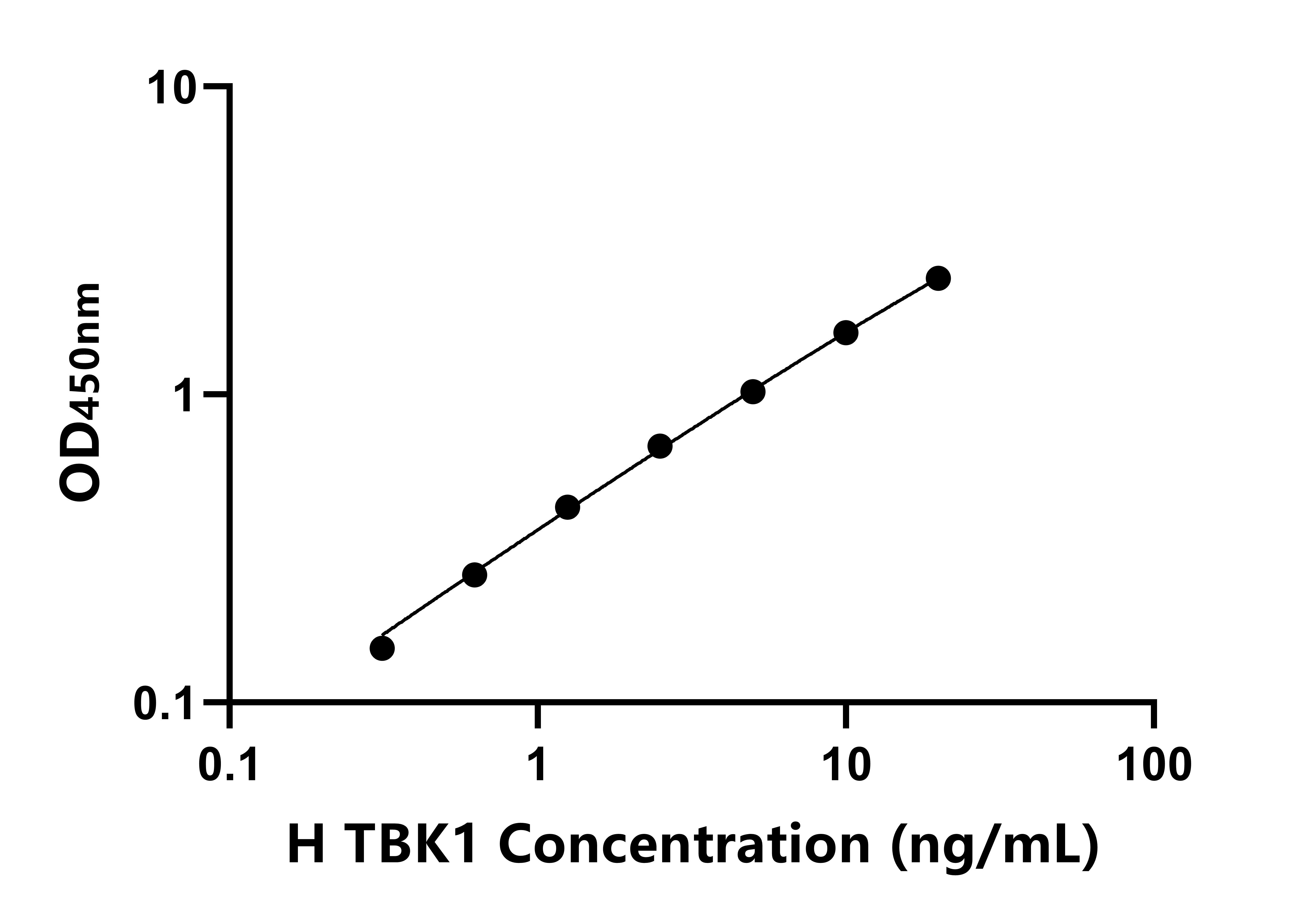 人TANK結合激酶1(TBK1)ELISA試劑盒主圖