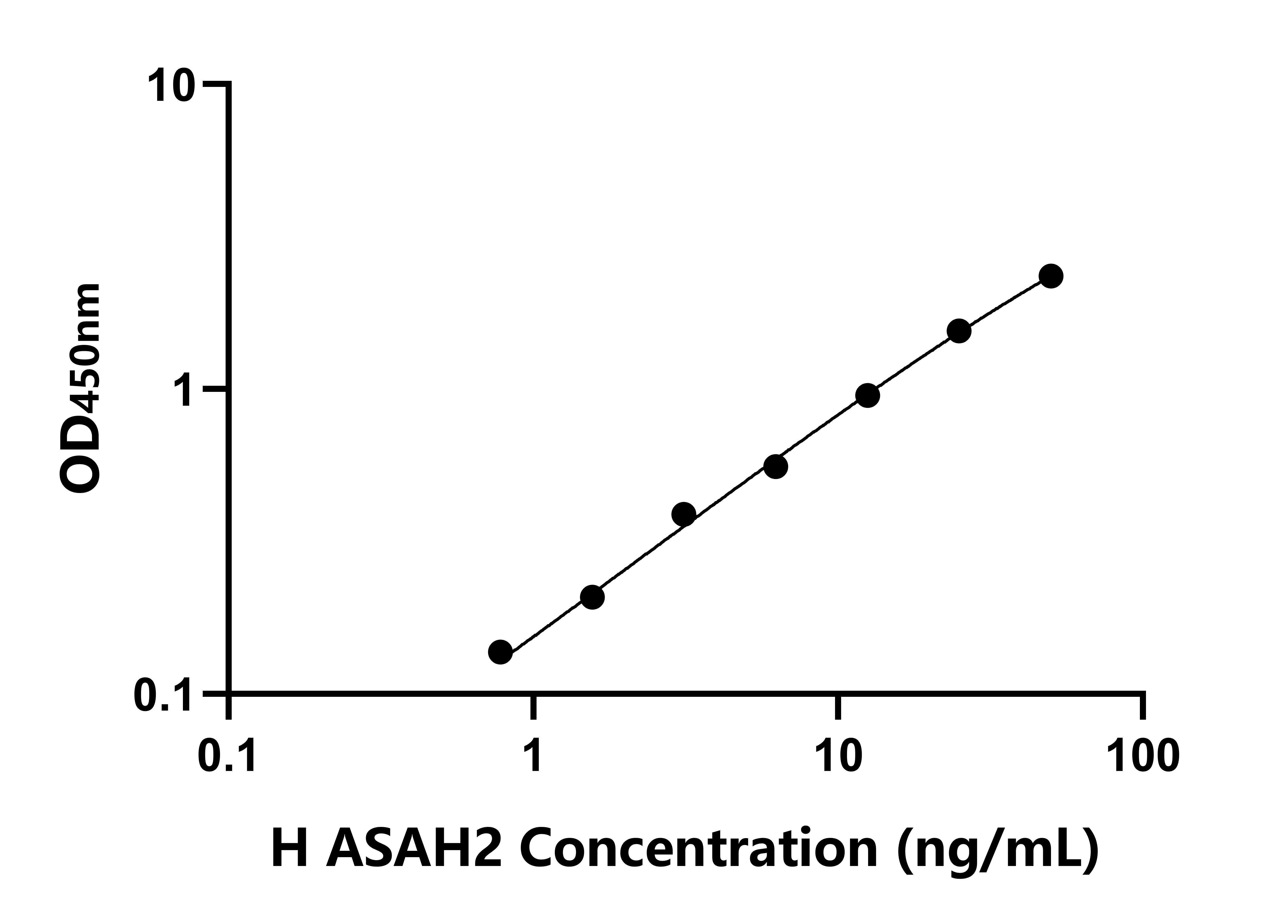 人N-酰基鞘氨醇酰胺水解酶2(ASAH2)ELISA試劑盒主圖