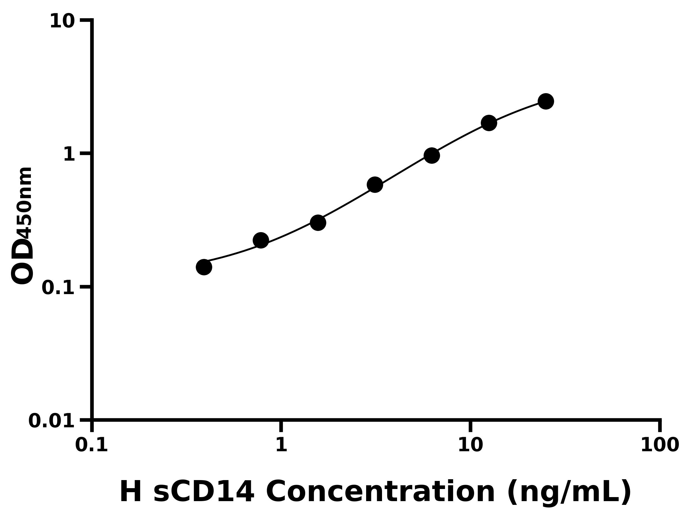 人可溶性CD14分子(sCD14)ELISA試劑盒主圖