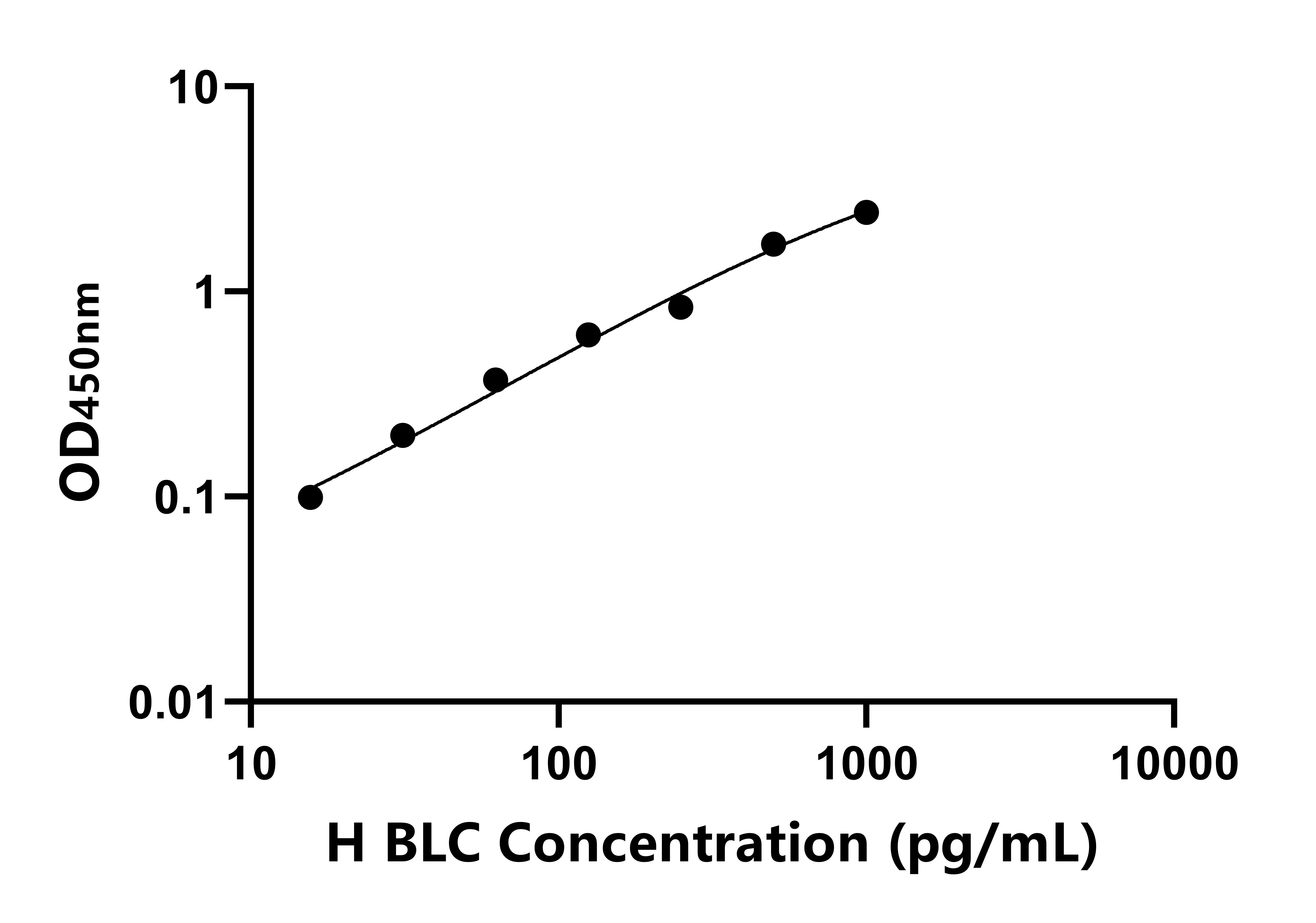 人B-淋巴細胞趨化因子(BLC)ELISA試劑盒主圖