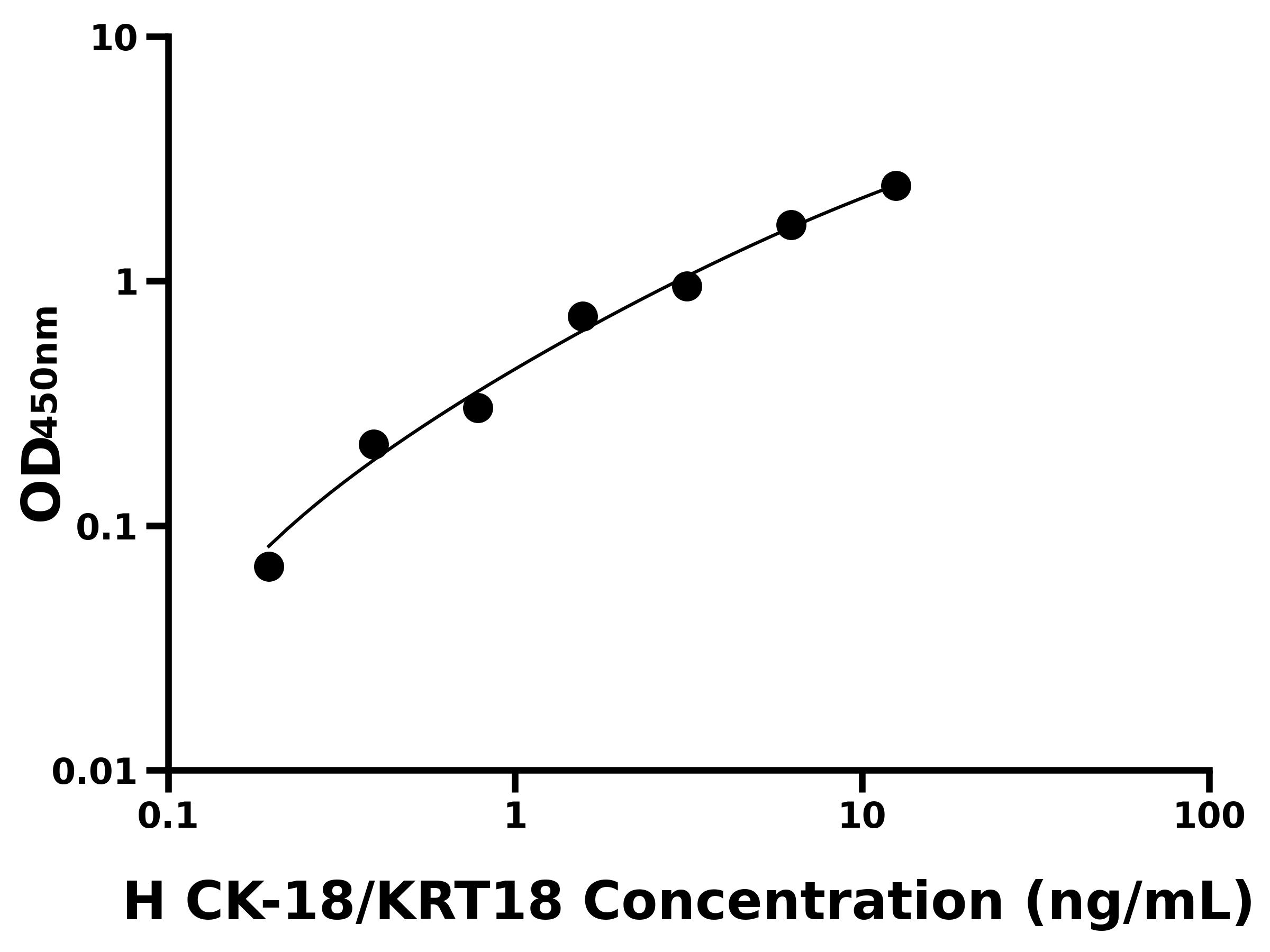 人細胞角蛋白18(CK-18/KRT18)ELISA試劑盒主圖
