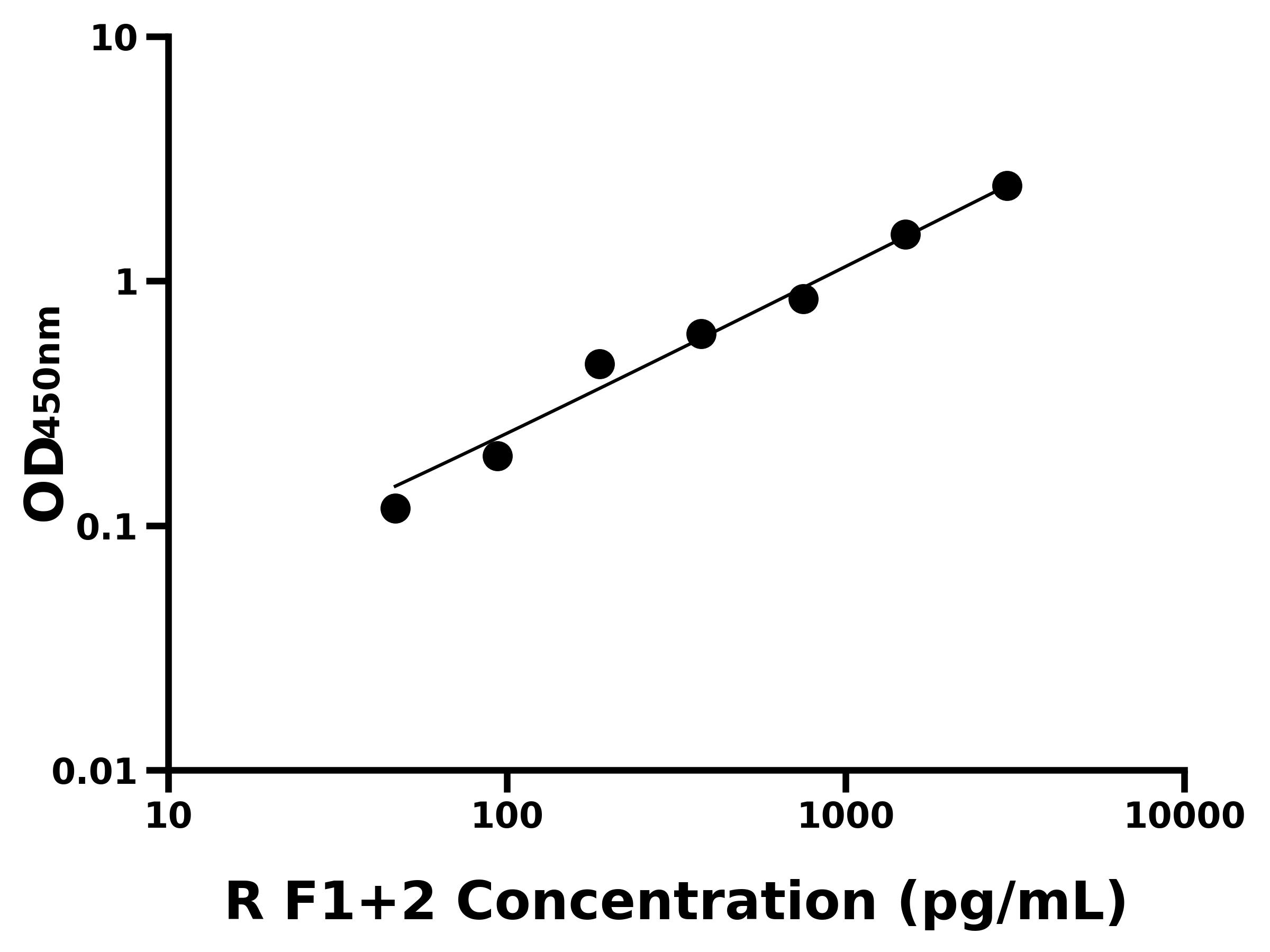 大鼠凝血酶原片段F1+2(F1+2)ELISA試劑盒主圖