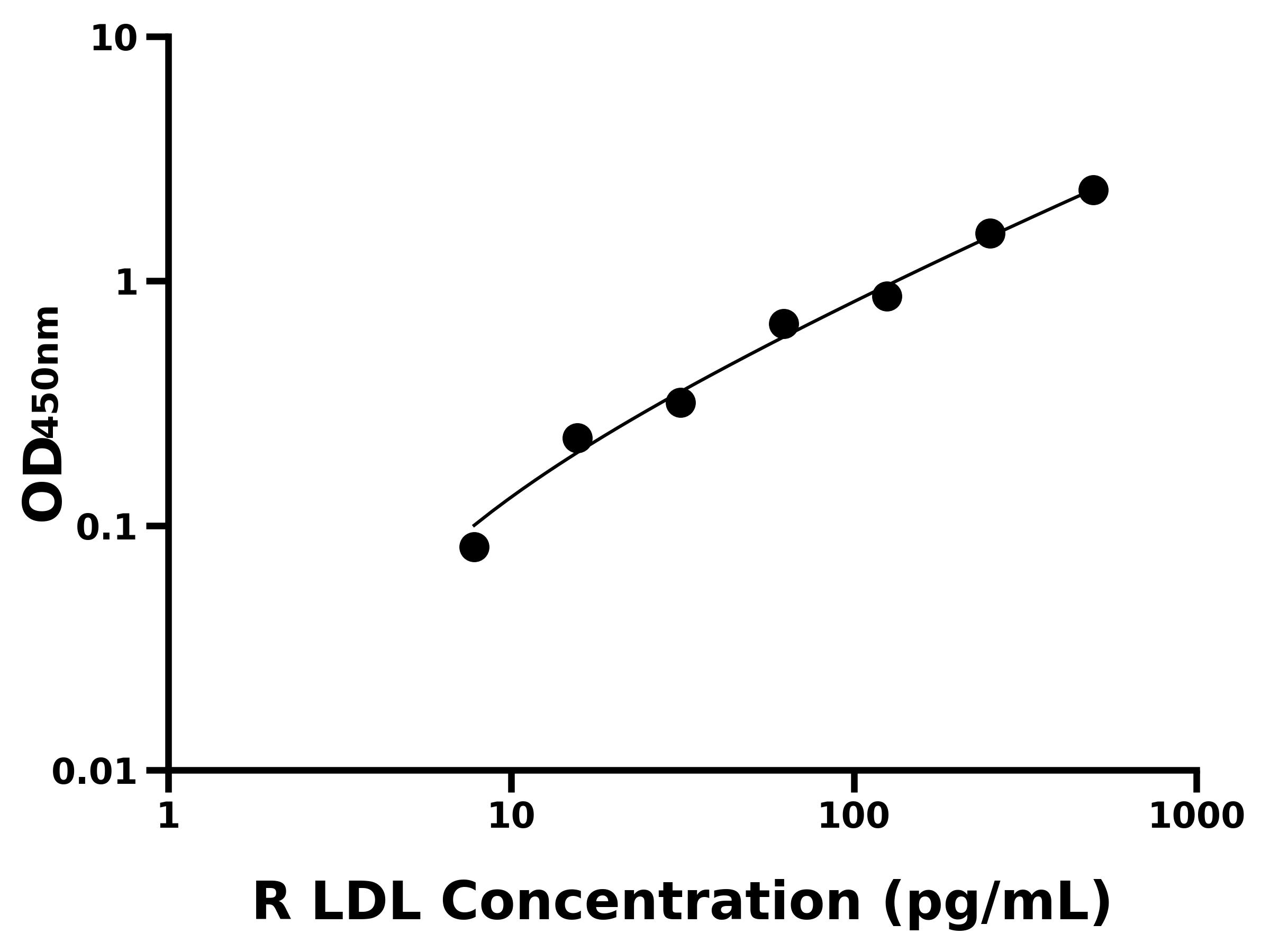 大鼠低密度脂蛋白(LDL)ELISA試劑盒主圖