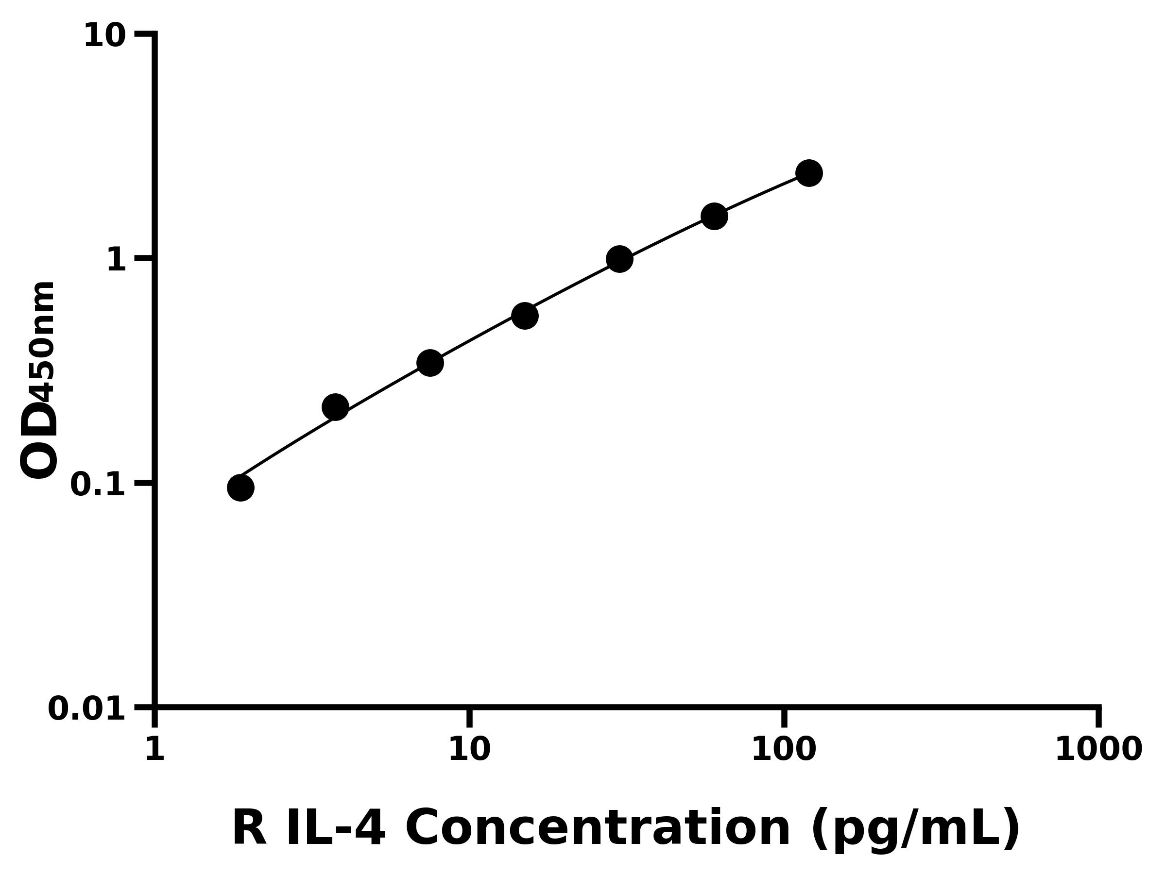大鼠白介素4(IL-4)ELISA試劑盒主圖
