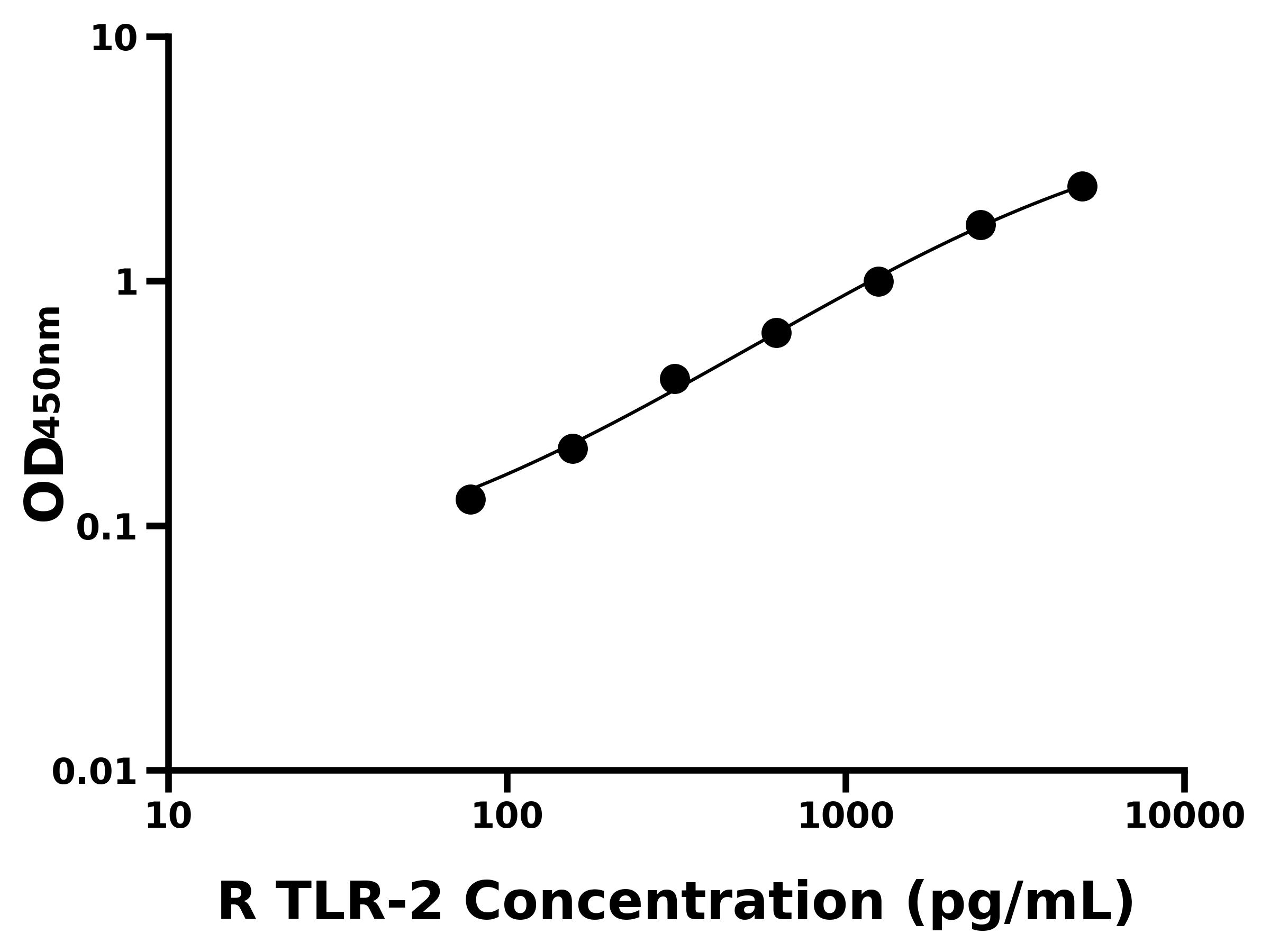 大鼠Toll樣受體2(TLR-2)ELISA試劑盒主圖