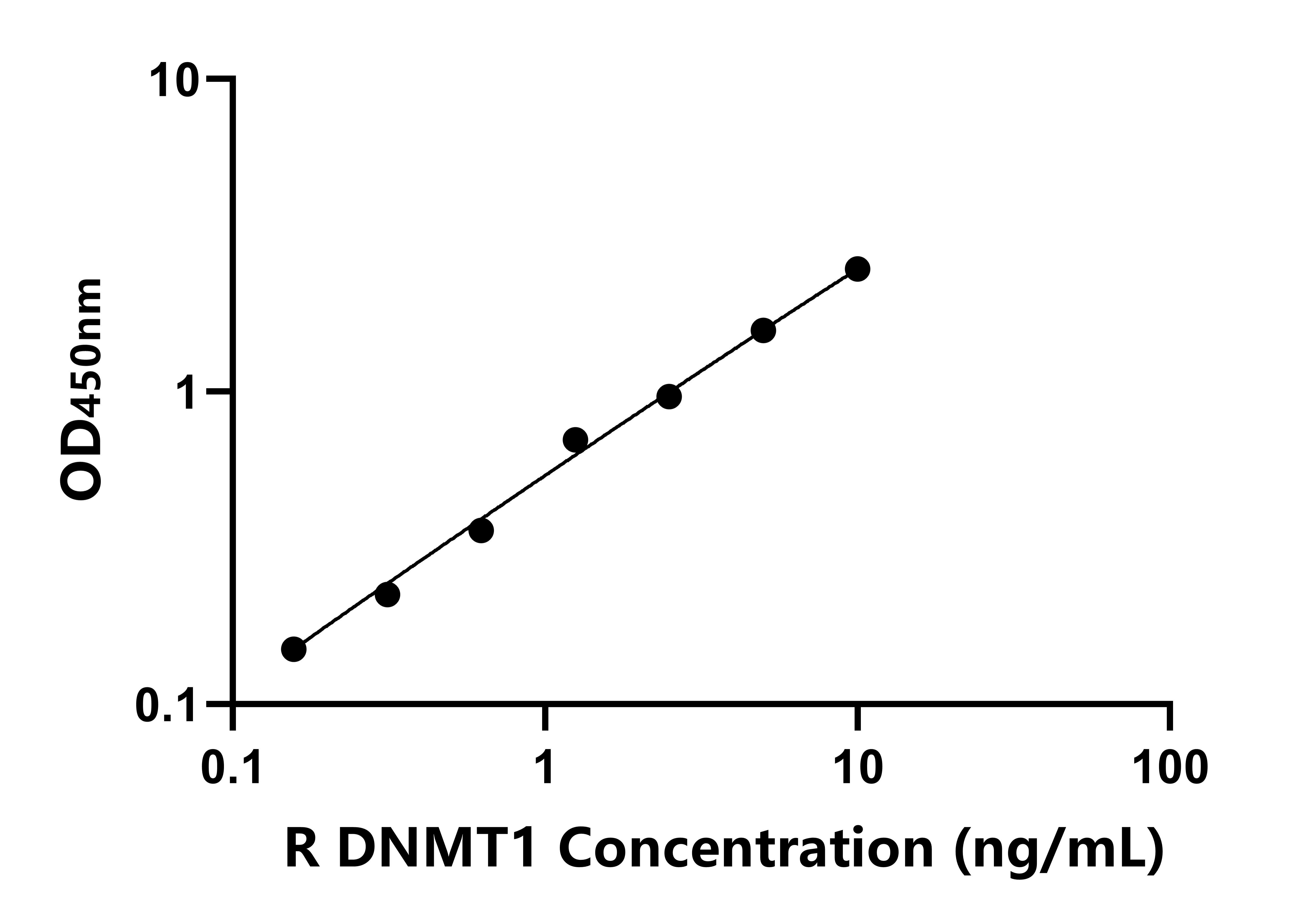 大鼠DNA甲基轉(zhuǎn)移酶1(DNMT1)ELISA試劑盒主圖
