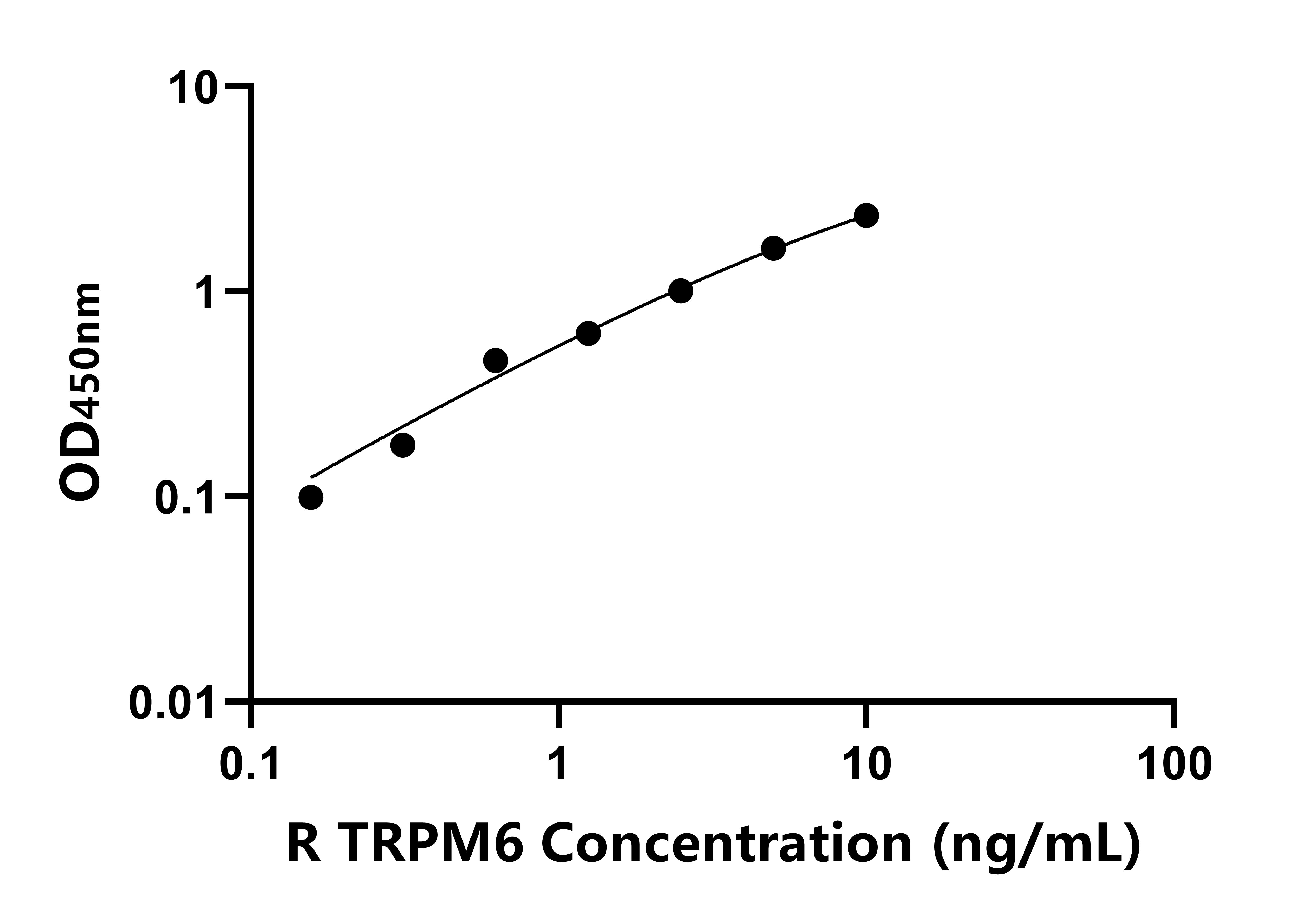 大鼠轉化受體電位陽離子通道亞家族M成員6(TRPM6)ELISA試劑盒主圖