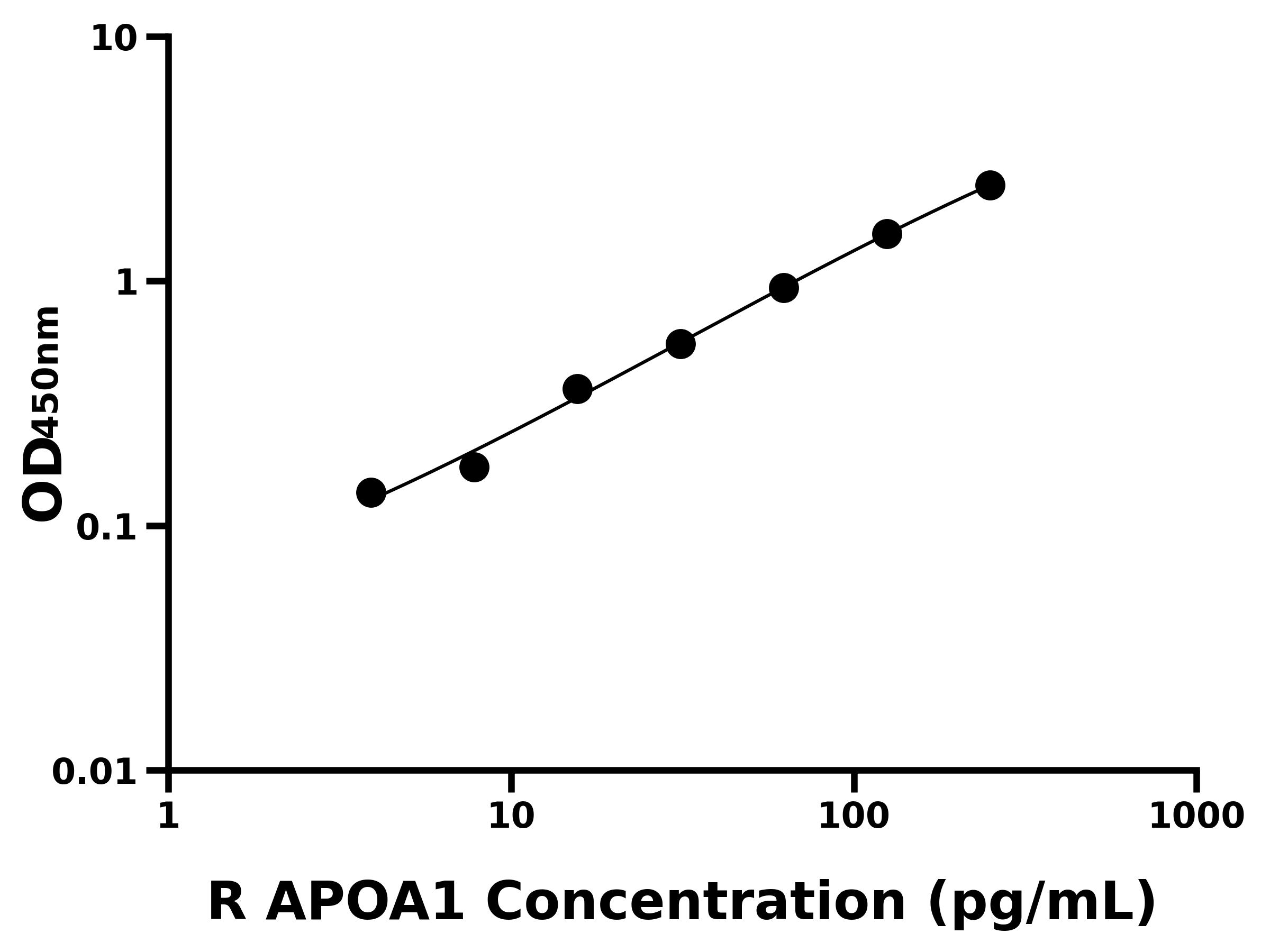 大鼠載脂蛋白A1(APOA1)ELISA試劑盒主圖